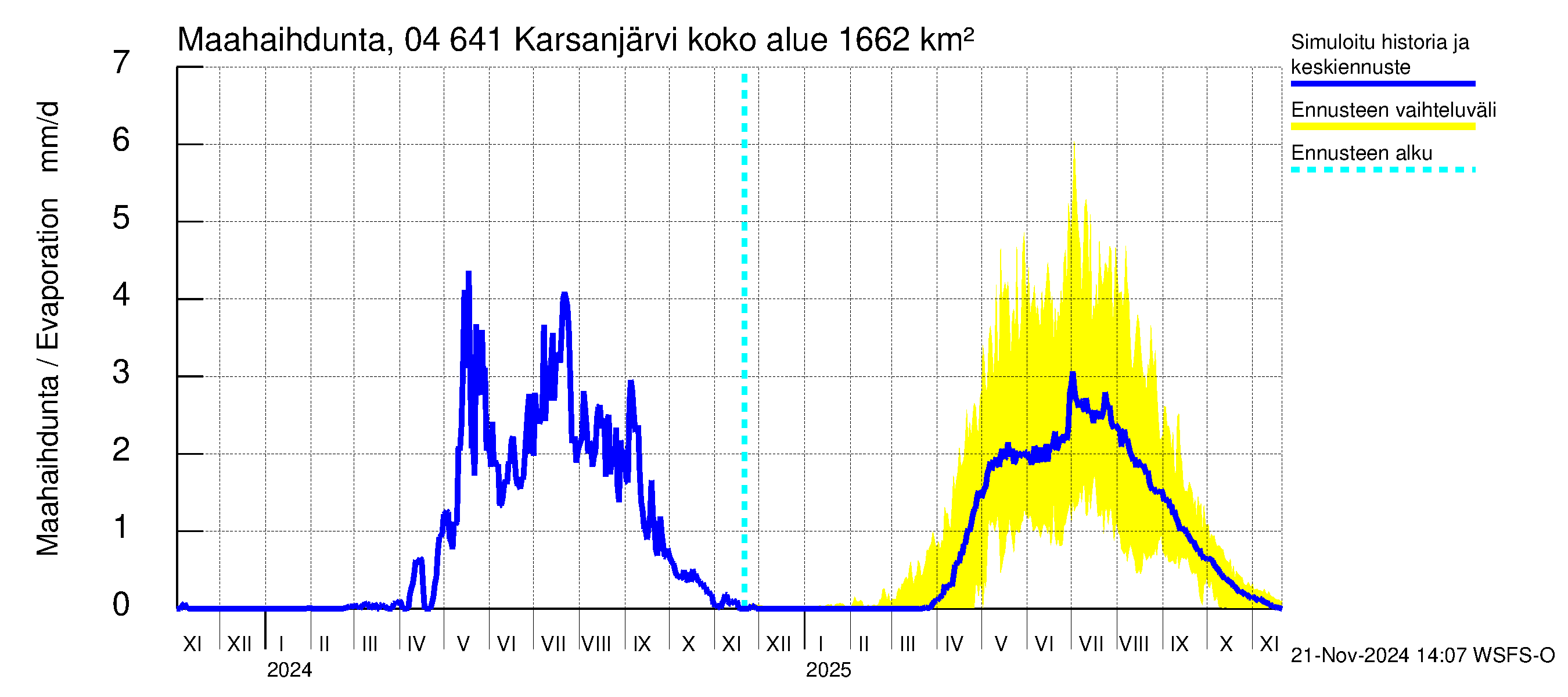 Vuoksen vesistöalue - Karsanjärvi-Atro: Haihdunta maa-alueelta