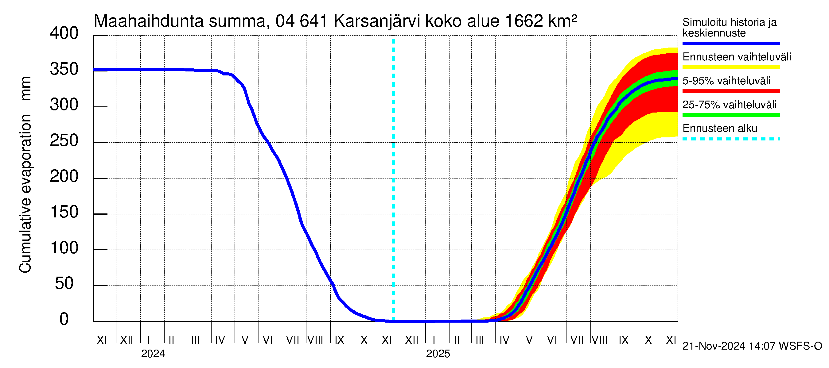 Vuoksen vesistöalue - Karsanjärvi-Atro: Haihdunta maa-alueelta - summa