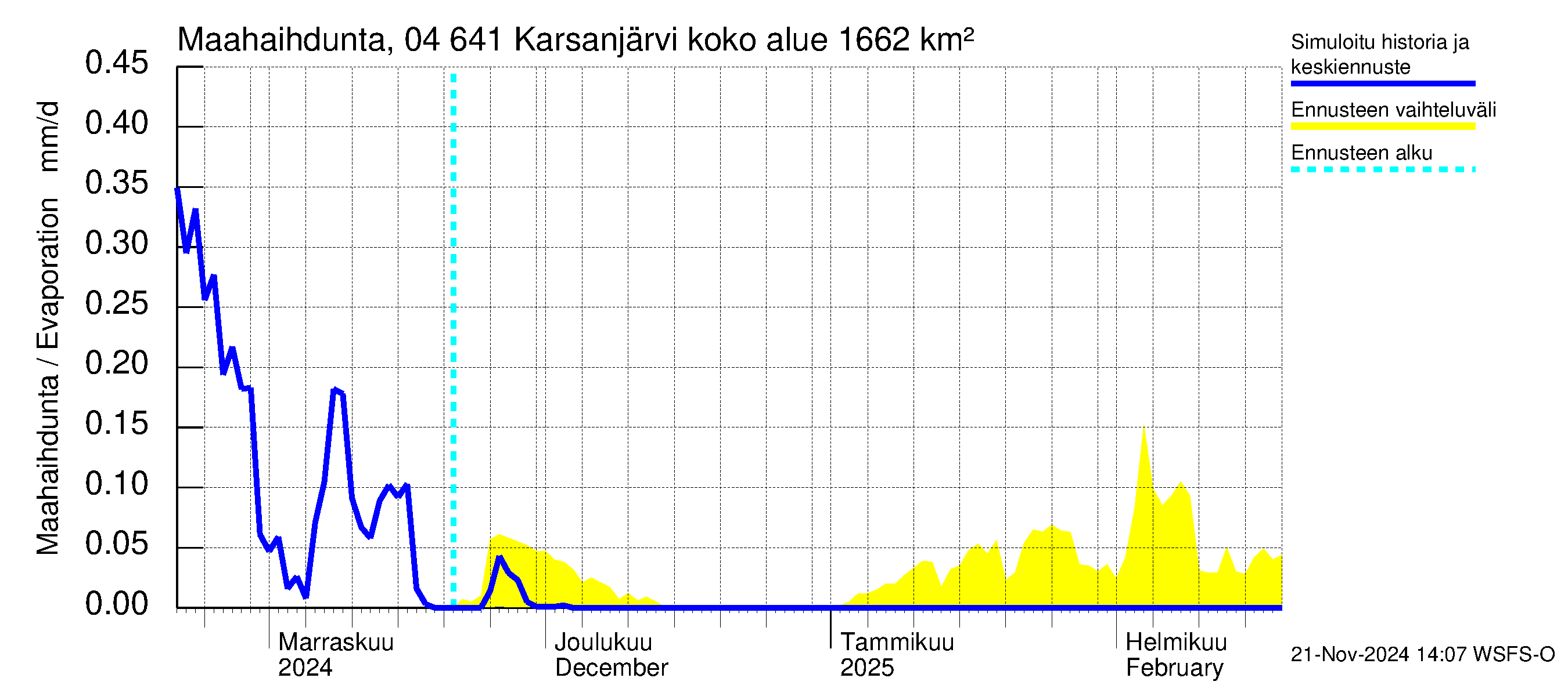 Vuoksen vesistöalue - Karsanjärvi-Atro: Haihdunta maa-alueelta