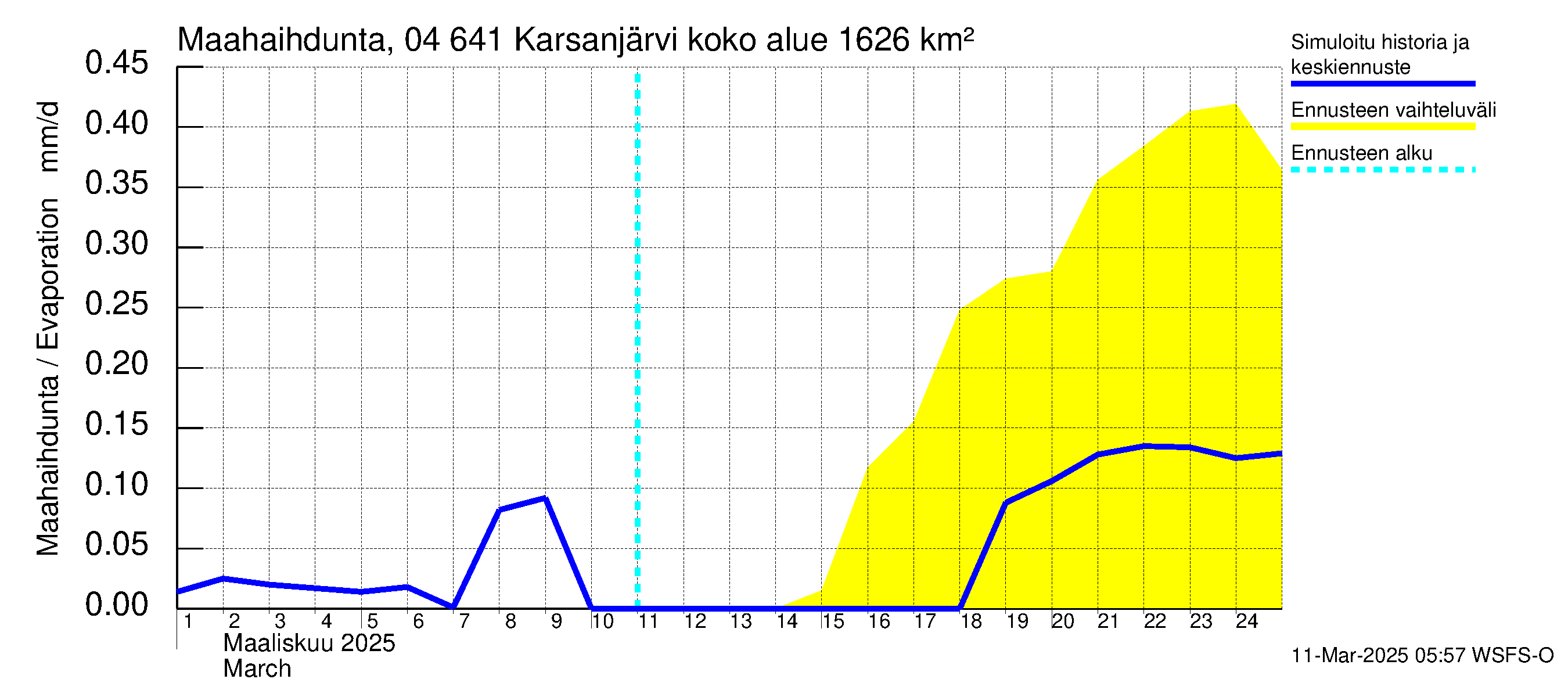 Vuoksen vesistöalue - Karsanjärvi-Atro: Haihdunta maa-alueelta