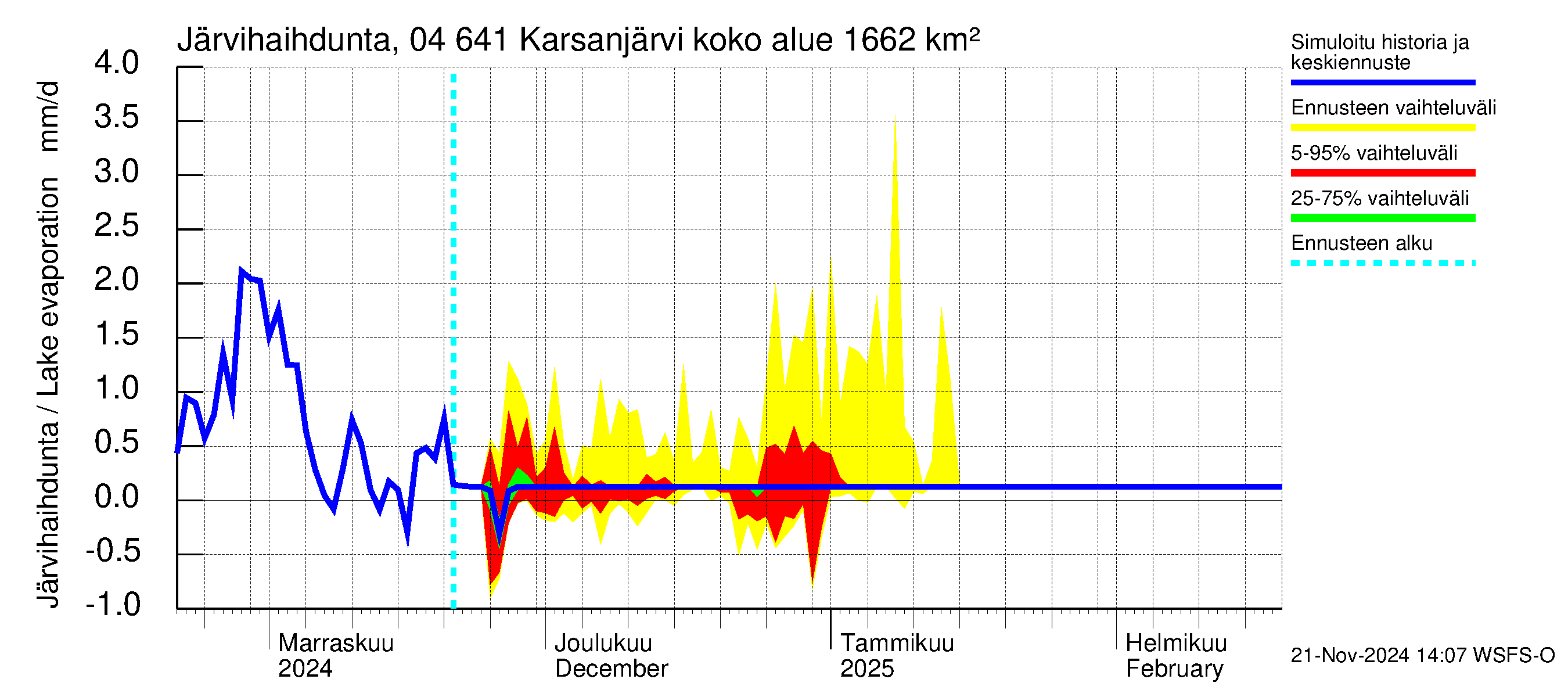 Vuoksen vesistöalue - Karsanjärvi-Atro: Järvihaihdunta