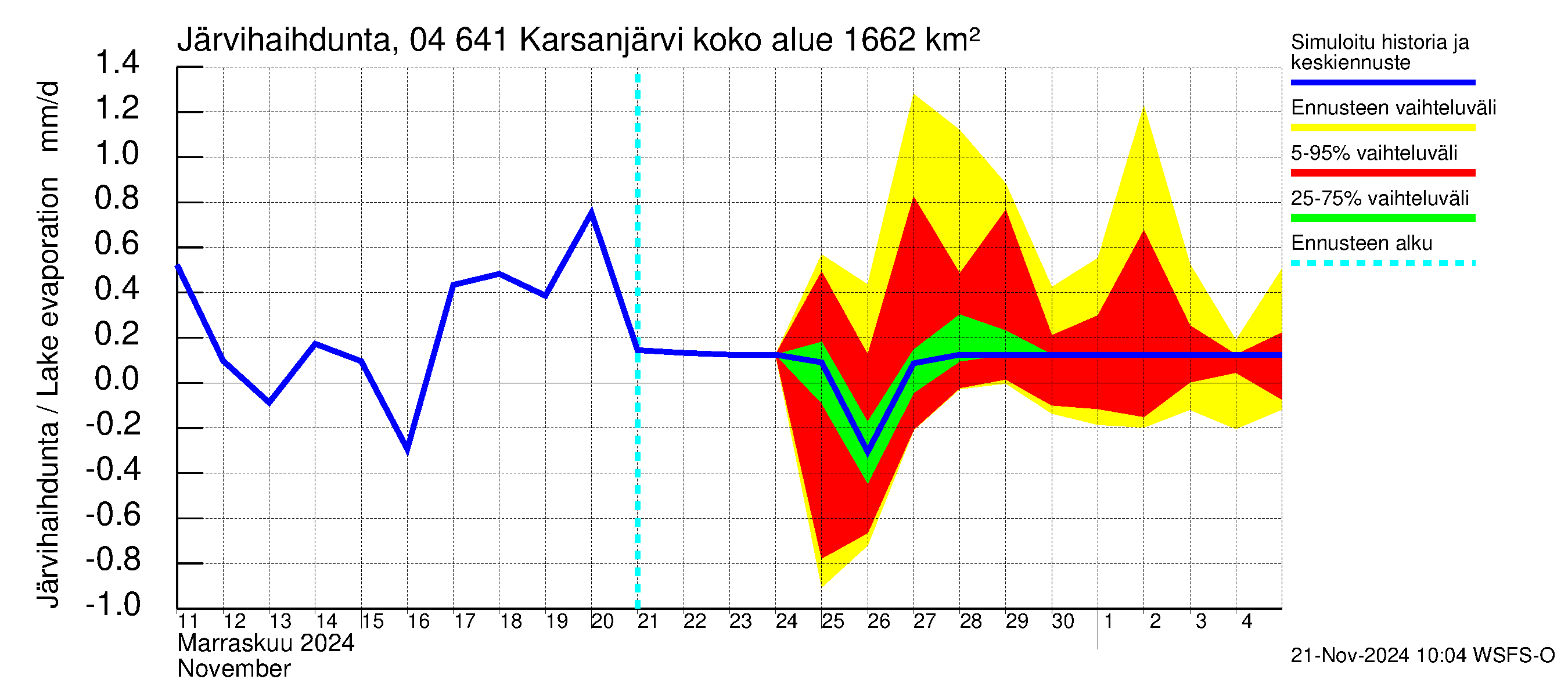 Vuoksen vesistöalue - Karsanjärvi-Atro: Järvihaihdunta