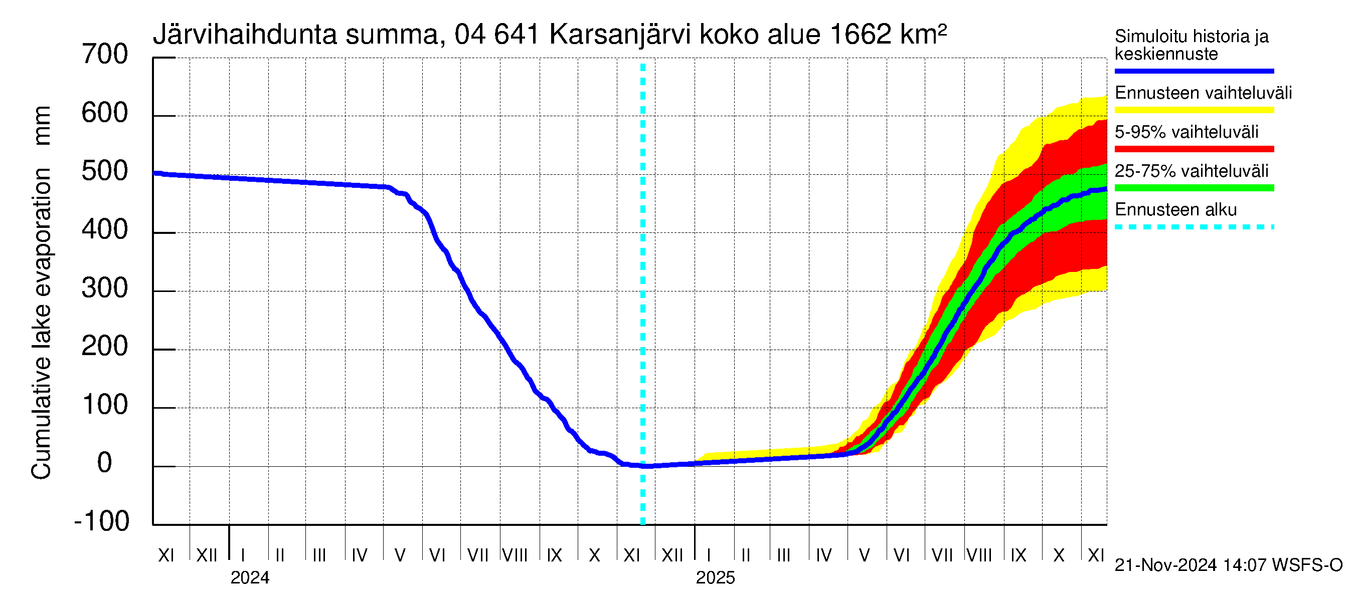 Vuoksen vesistöalue - Karsanjärvi-Atro: Järvihaihdunta - summa