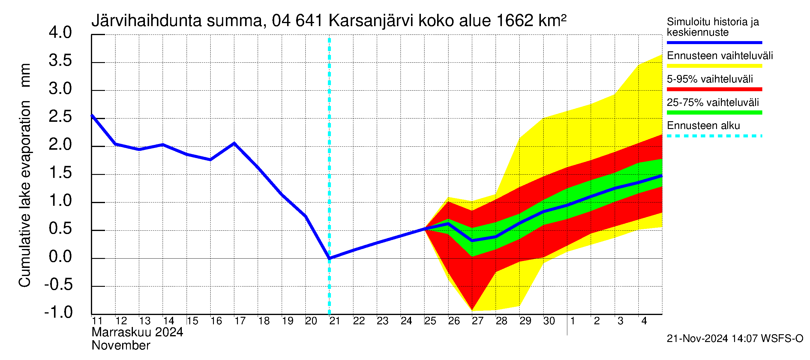 Vuoksen vesistöalue - Karsanjärvi-Atro: Järvihaihdunta - summa