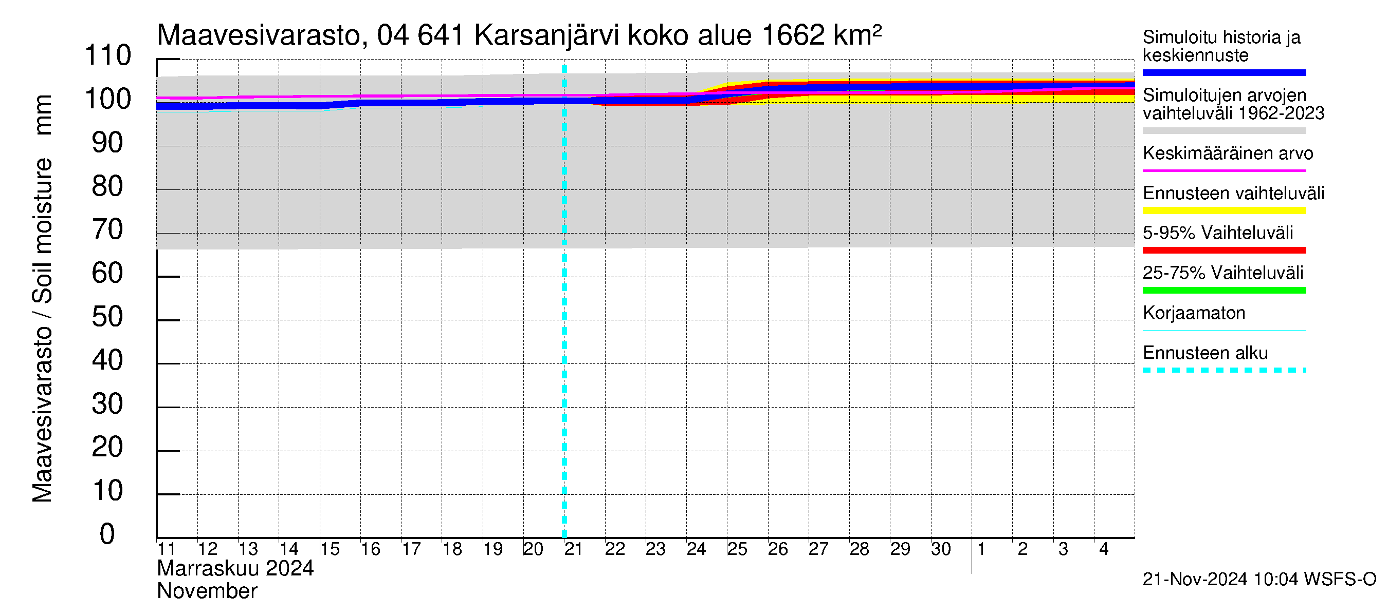 Vuoksen vesistöalue - Karsanjärvi-Atro: Maavesivarasto