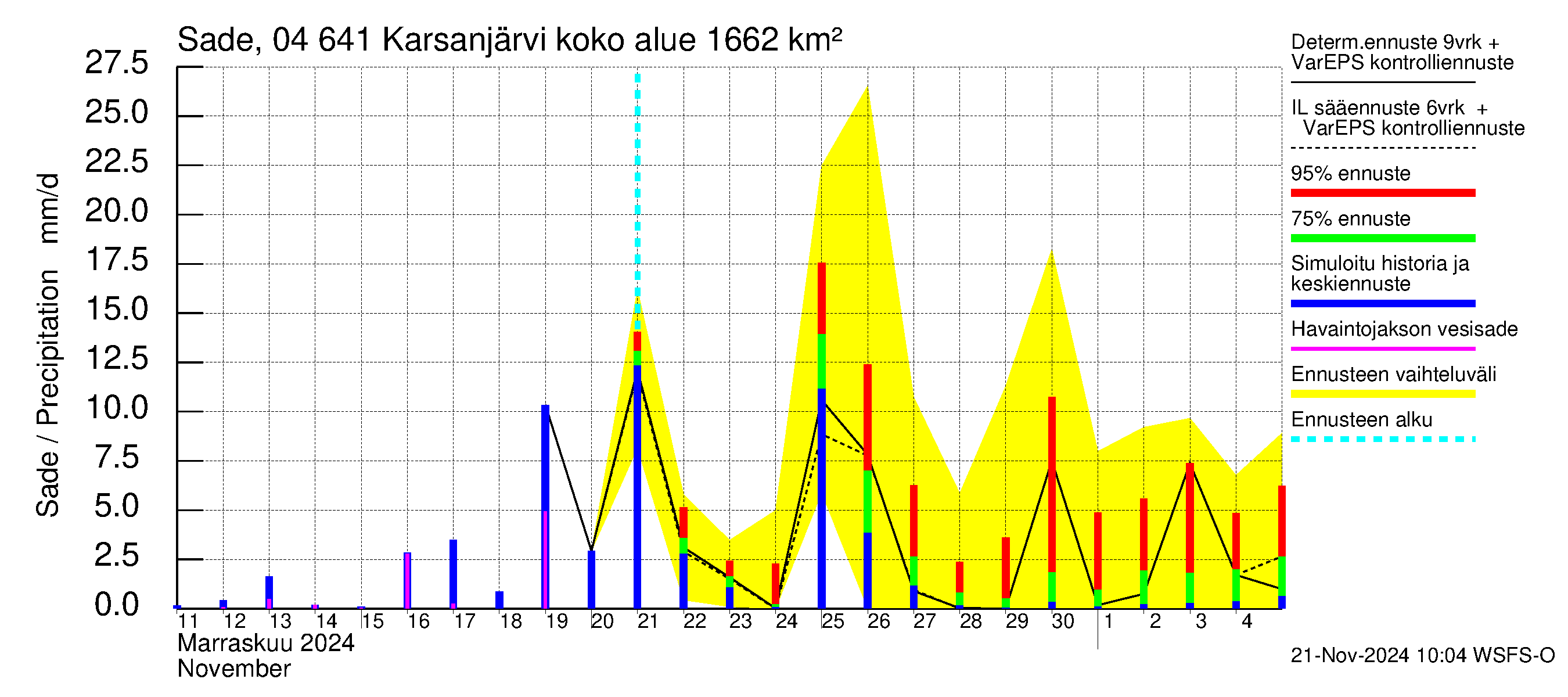 Vuoksen vesistöalue - Karsanjärvi-Atro: Sade