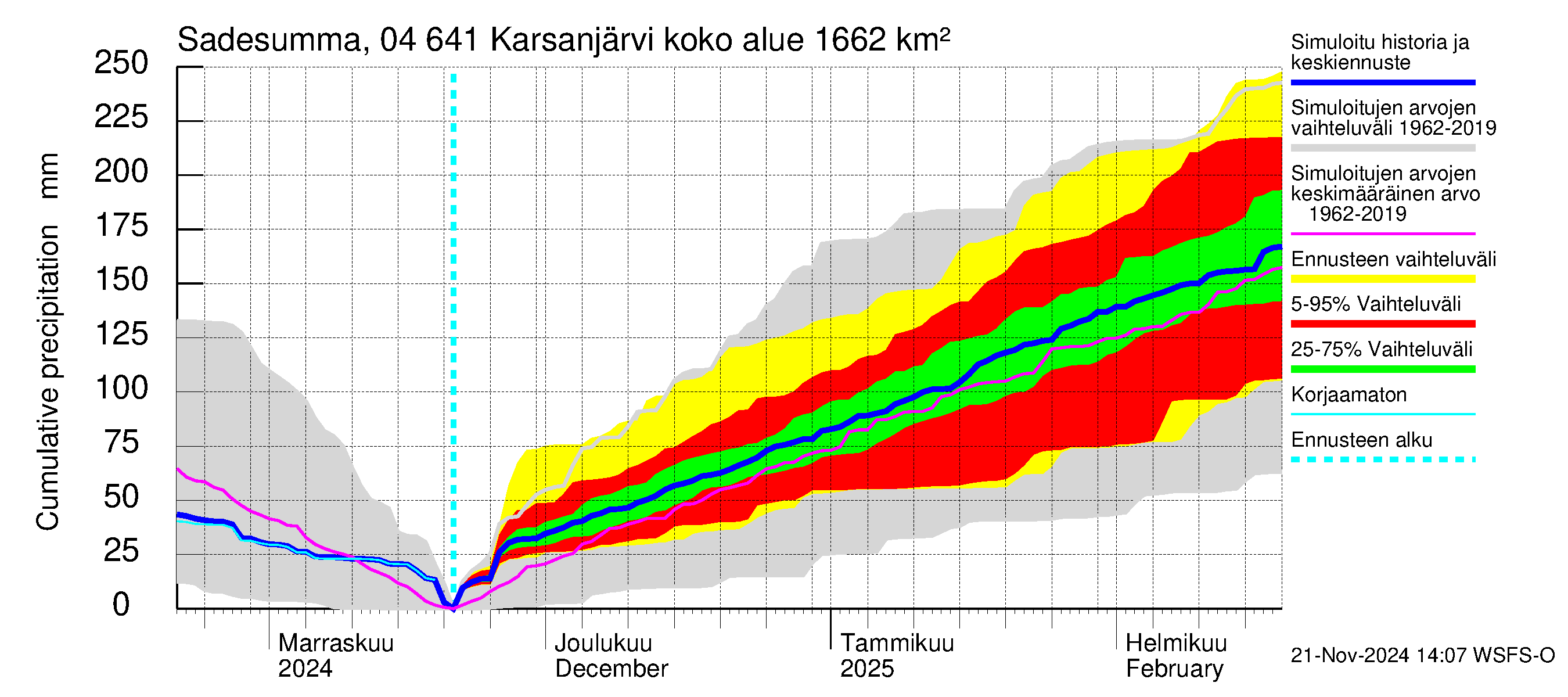 Vuoksen vesistöalue - Karsanjärvi-Atro: Sade - summa