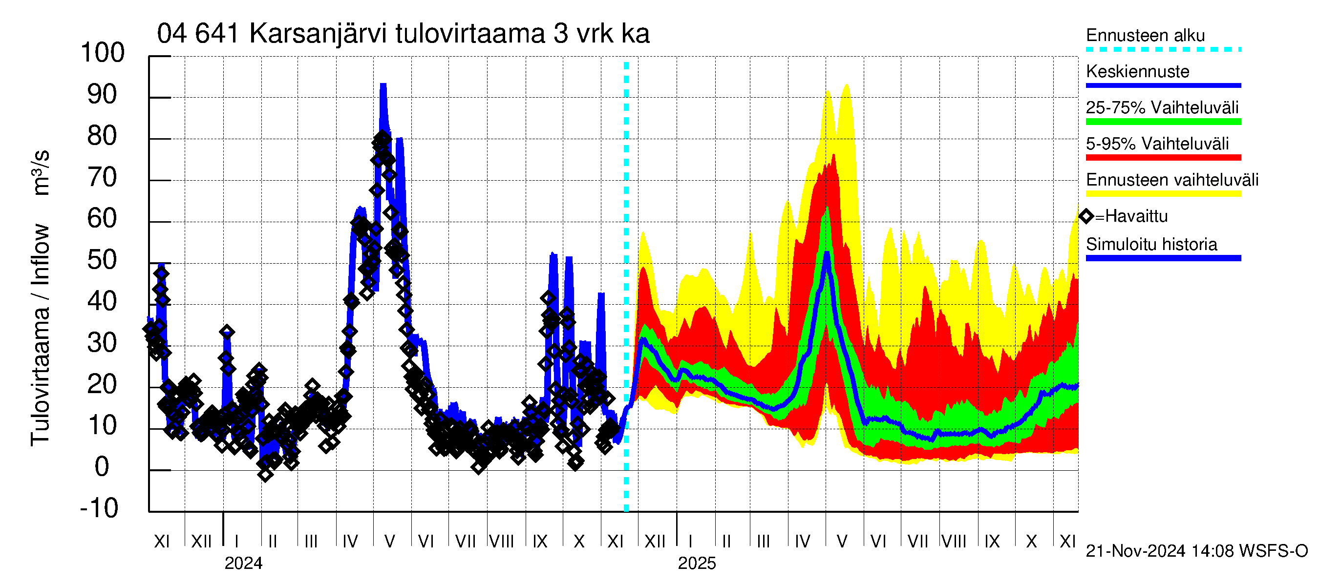 Vuoksen vesistöalue - Karsanjärvi-Atro: Tulovirtaama (usean vuorokauden liukuva keskiarvo) - jakaumaennuste