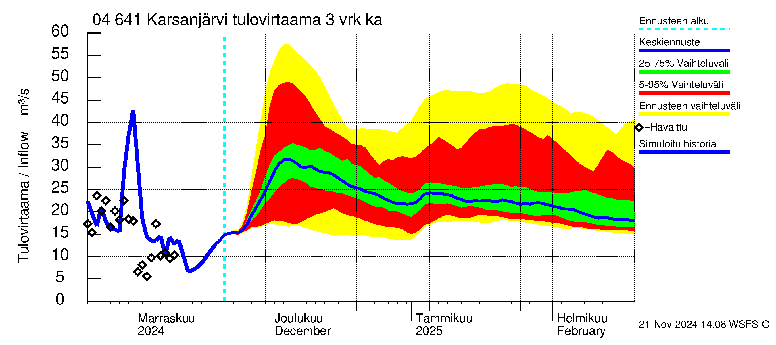 Vuoksen vesistöalue - Karsanjärvi-Atro: Tulovirtaama (usean vuorokauden liukuva keskiarvo) - jakaumaennuste