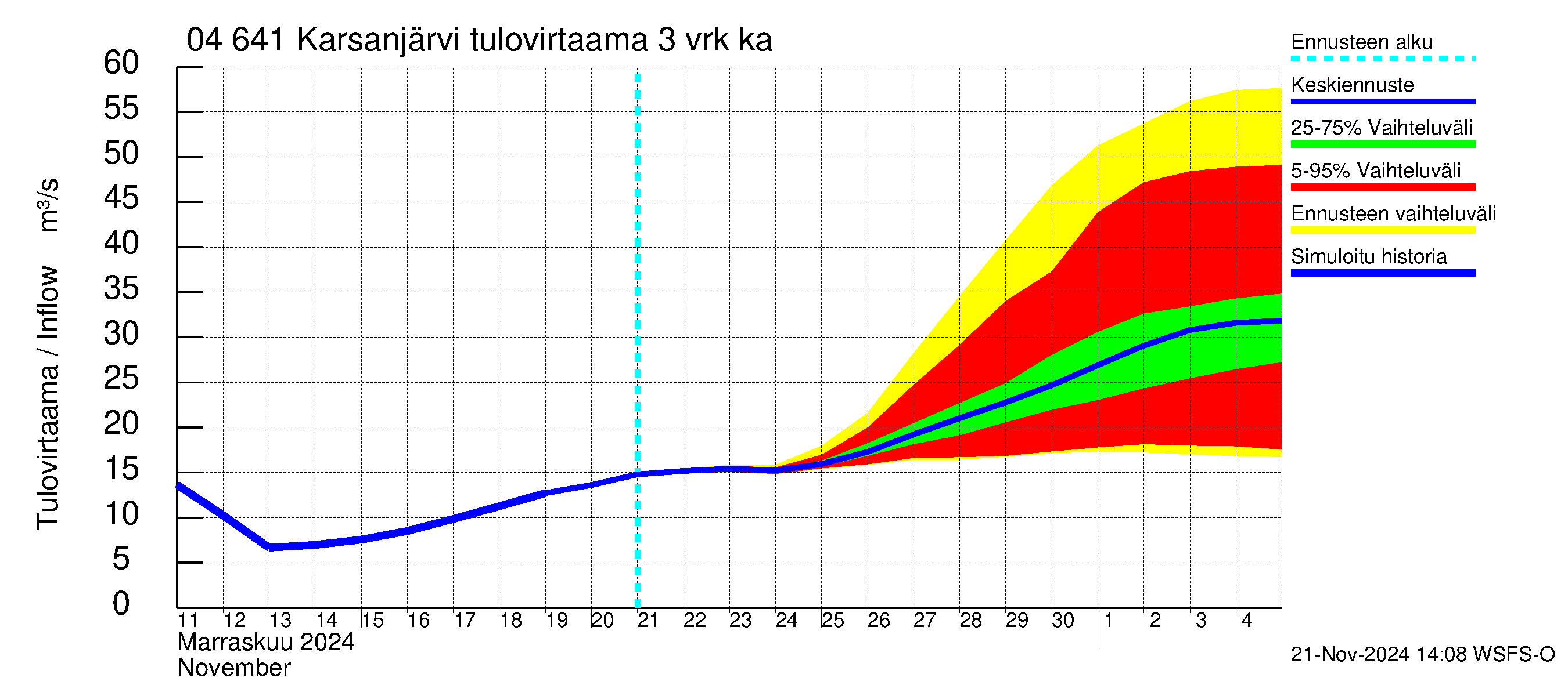 Vuoksen vesistöalue - Karsanjärvi-Atro: Tulovirtaama (usean vuorokauden liukuva keskiarvo) - jakaumaennuste