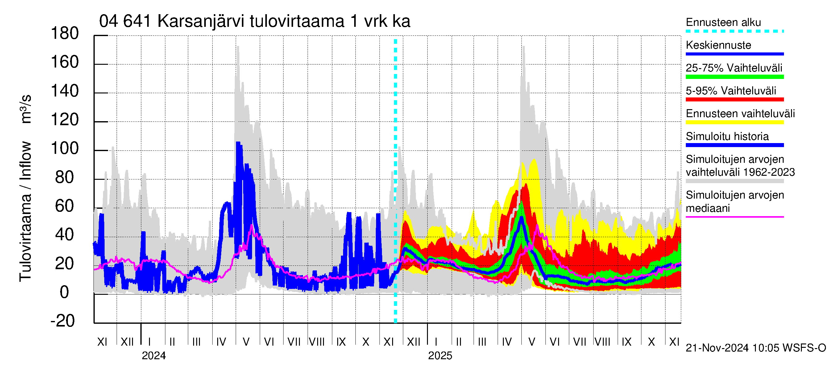 Vuoksen vesistöalue - Karsanjärvi-Atro: Tulovirtaama - jakaumaennuste