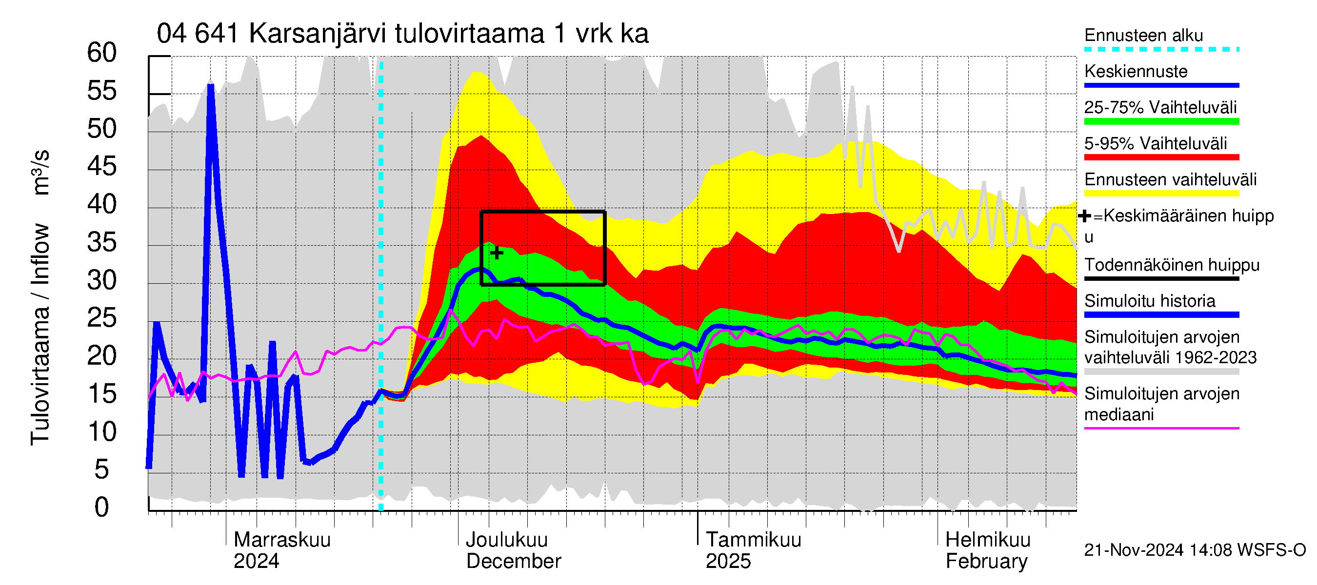 Vuoksen vesistöalue - Karsanjärvi-Atro: Tulovirtaama - jakaumaennuste