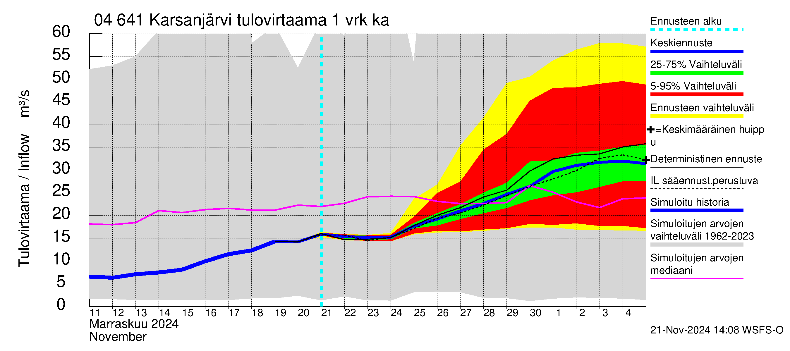 Vuoksen vesistöalue - Karsanjärvi-Atro: Tulovirtaama - jakaumaennuste