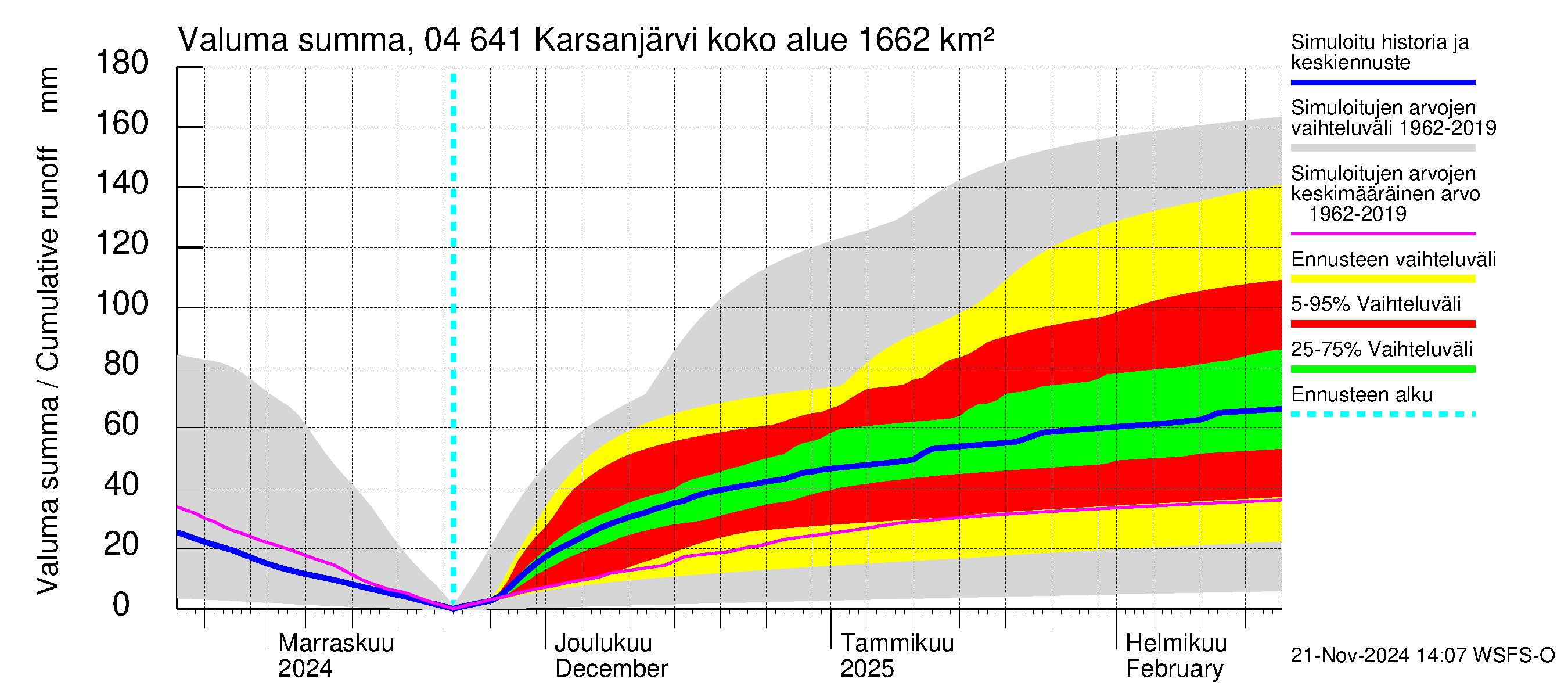 Vuoksen vesistöalue - Karsanjärvi-Atro: Valuma - summa