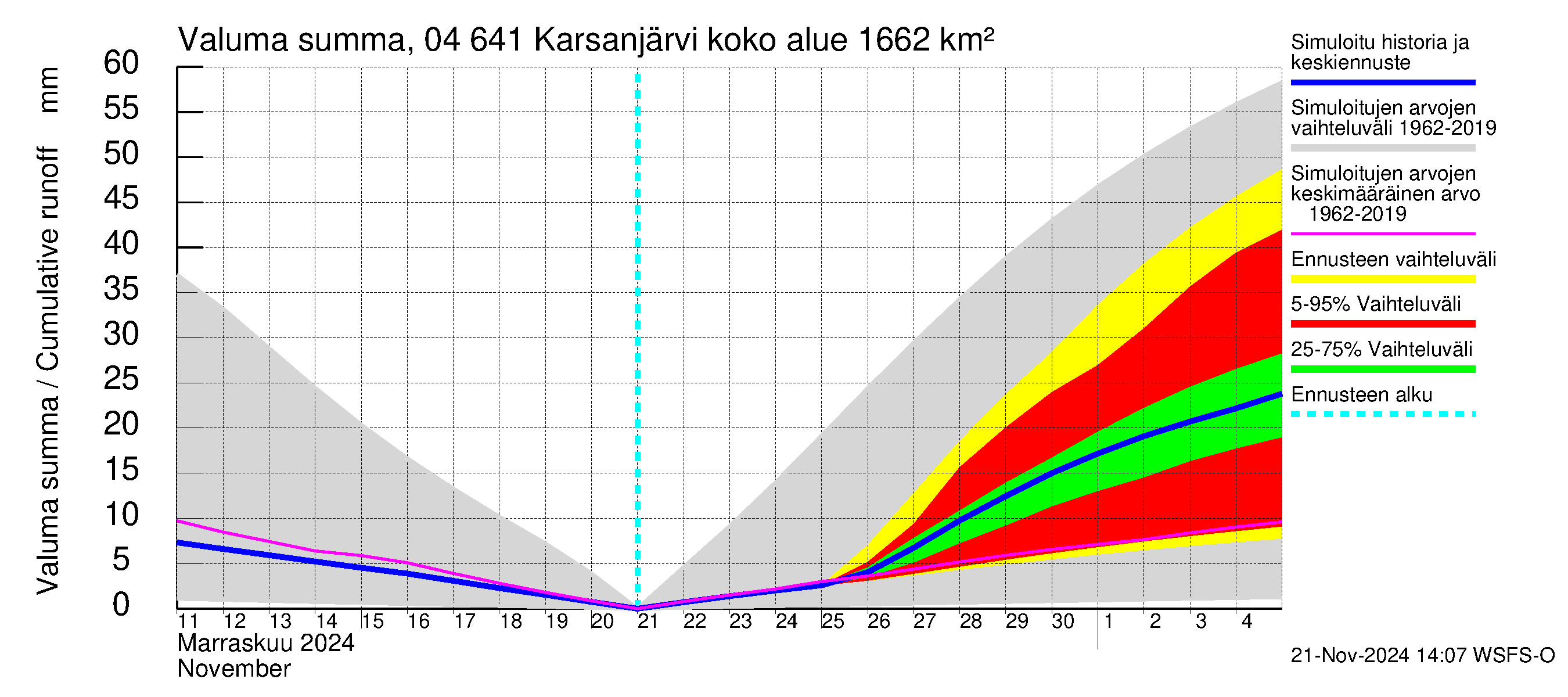 Vuoksen vesistöalue - Karsanjärvi-Atro: Valuma - summa