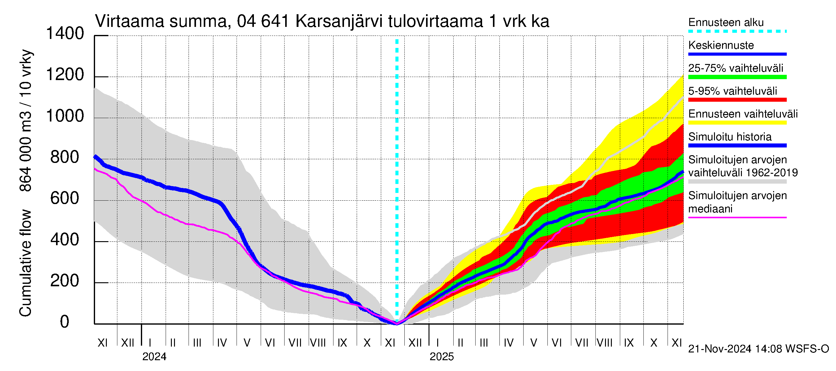 Vuoksen vesistöalue - Karsanjärvi-Atro: Tulovirtaama - summa