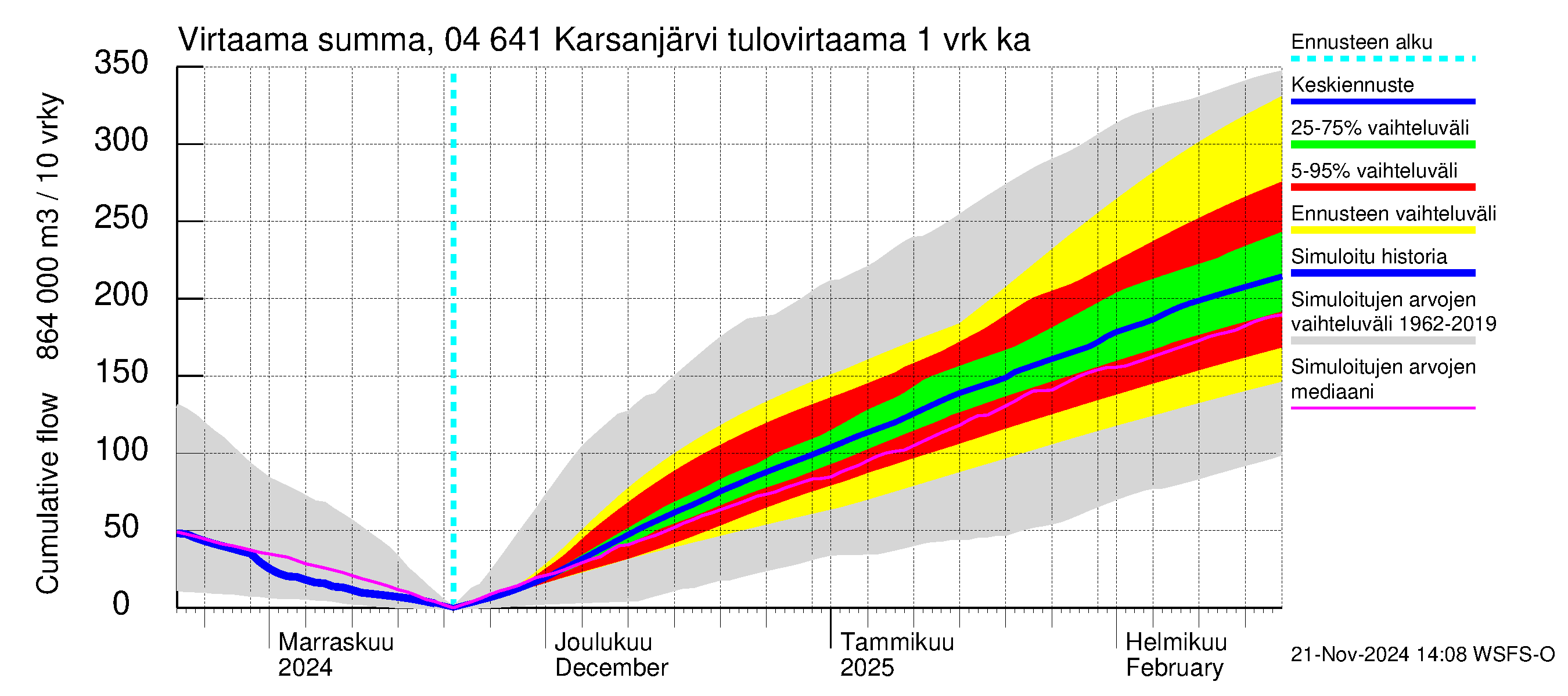 Vuoksen vesistöalue - Karsanjärvi-Atro: Tulovirtaama - summa