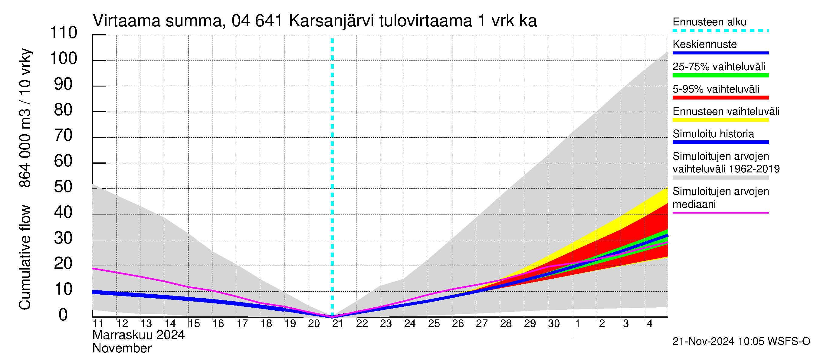 Vuoksen vesistöalue - Karsanjärvi-Atro: Tulovirtaama - summa