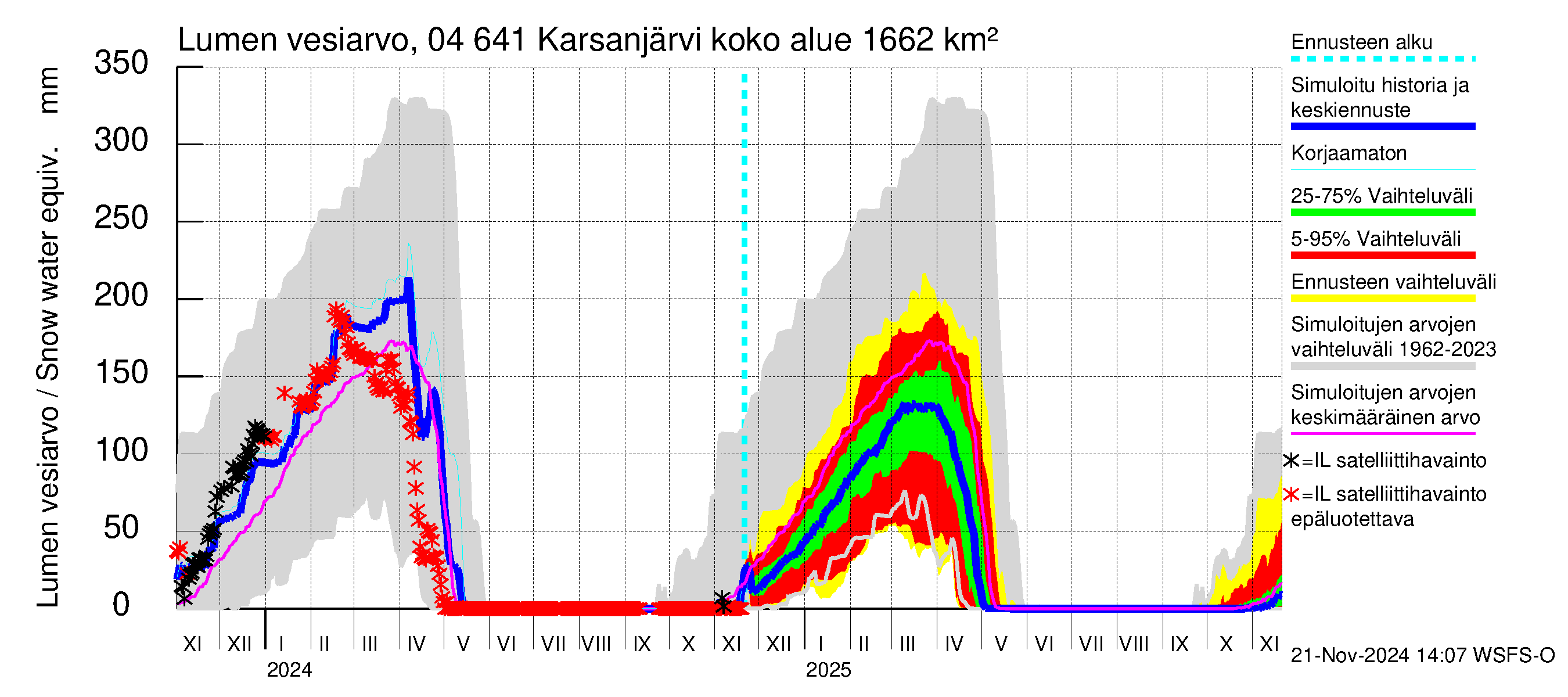 Vuoksen vesistöalue - Karsanjärvi-Atro: Lumen vesiarvo