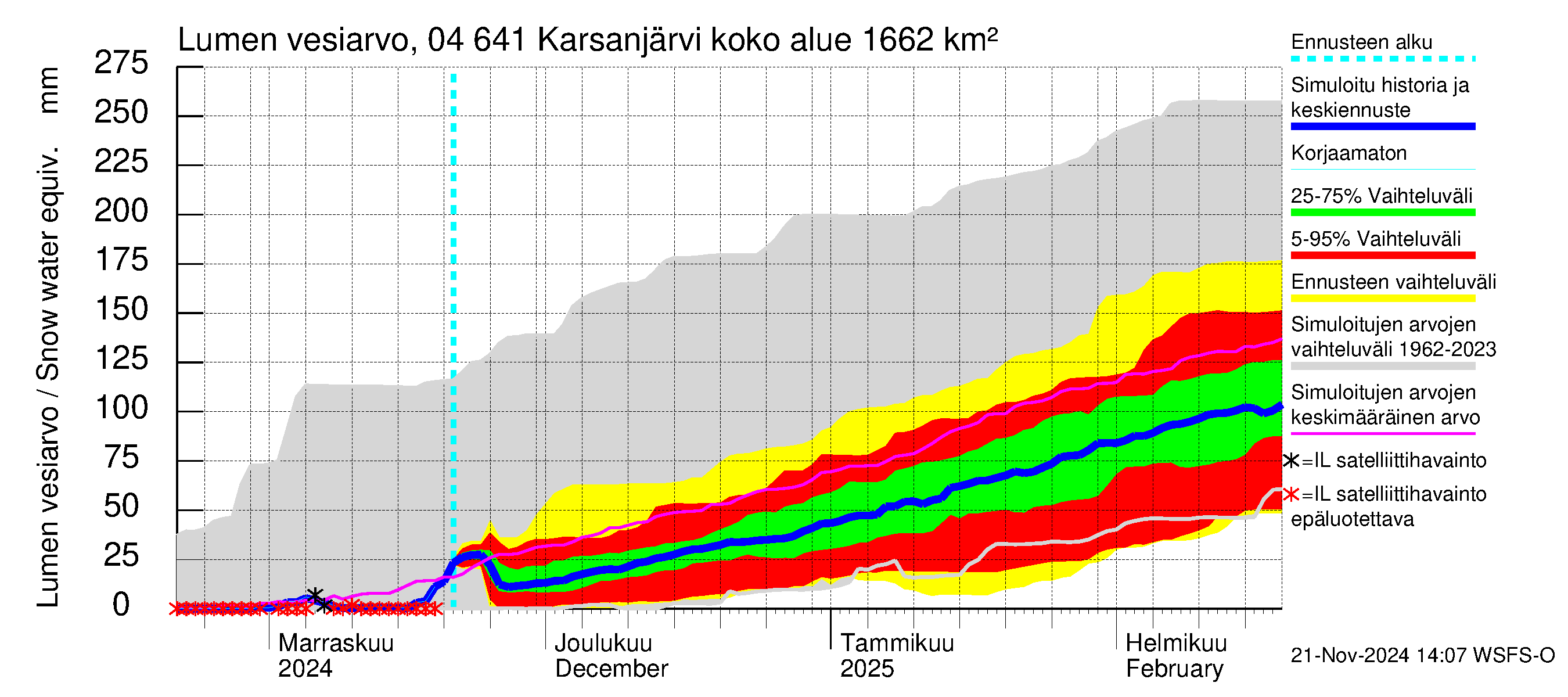 Vuoksen vesistöalue - Karsanjärvi-Atro: Lumen vesiarvo