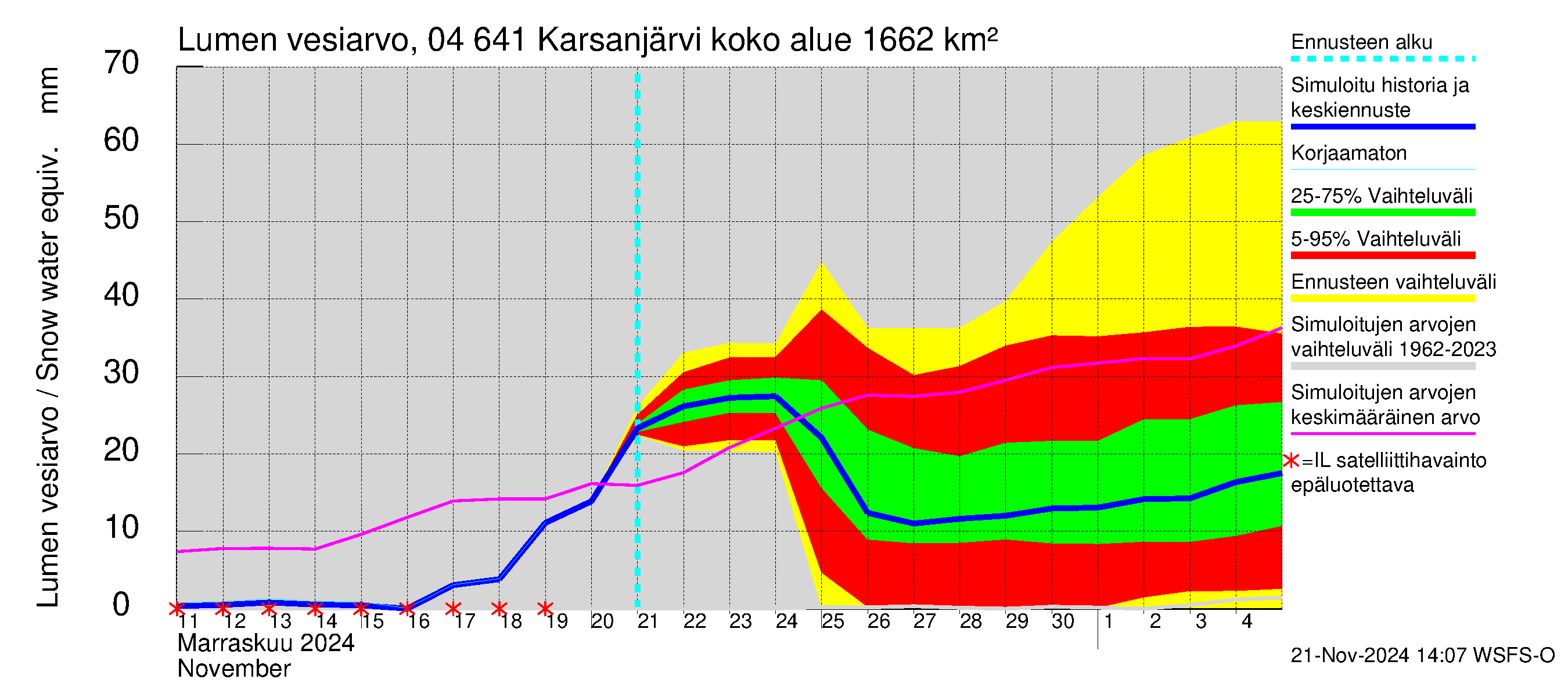 Vuoksen vesistöalue - Karsanjärvi-Atro: Lumen vesiarvo