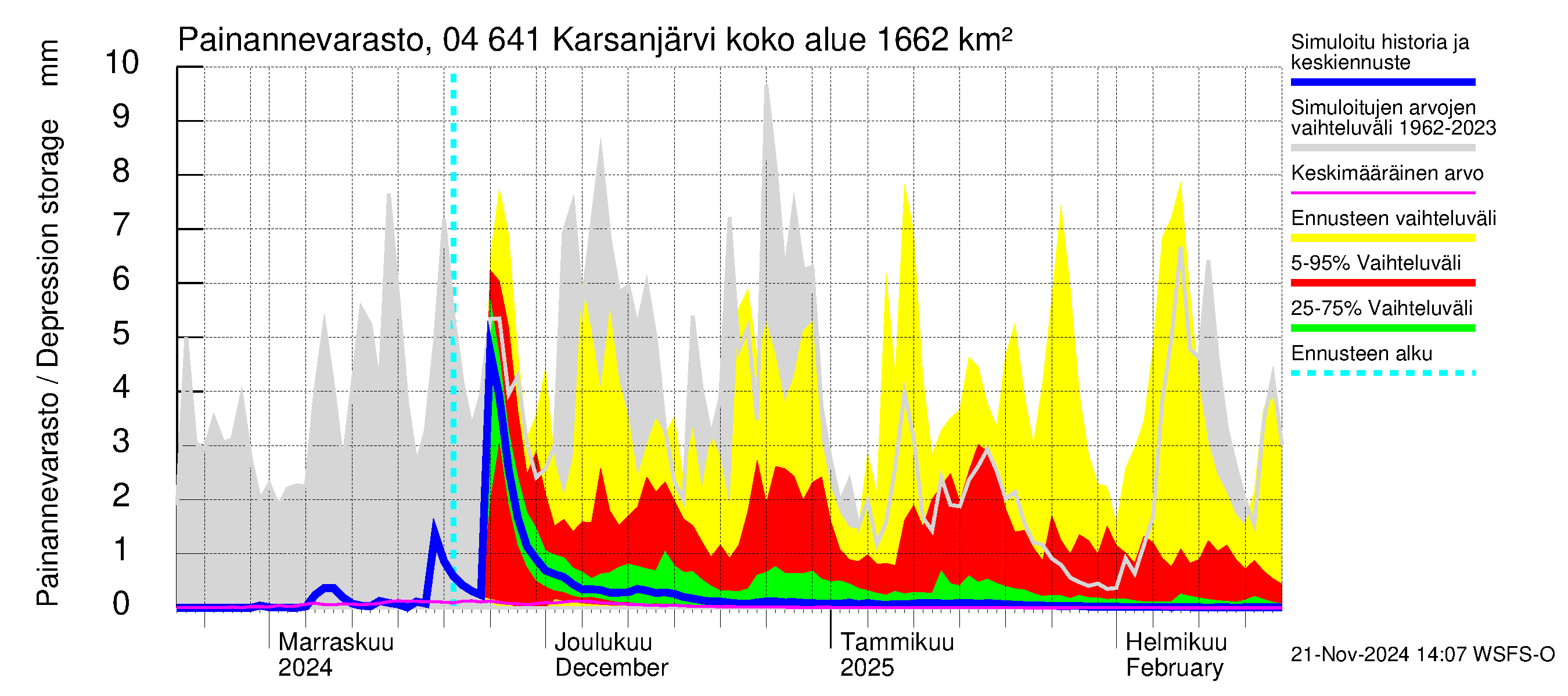 Vuoksen vesistöalue - Karsanjärvi-Atro: Painannevarasto