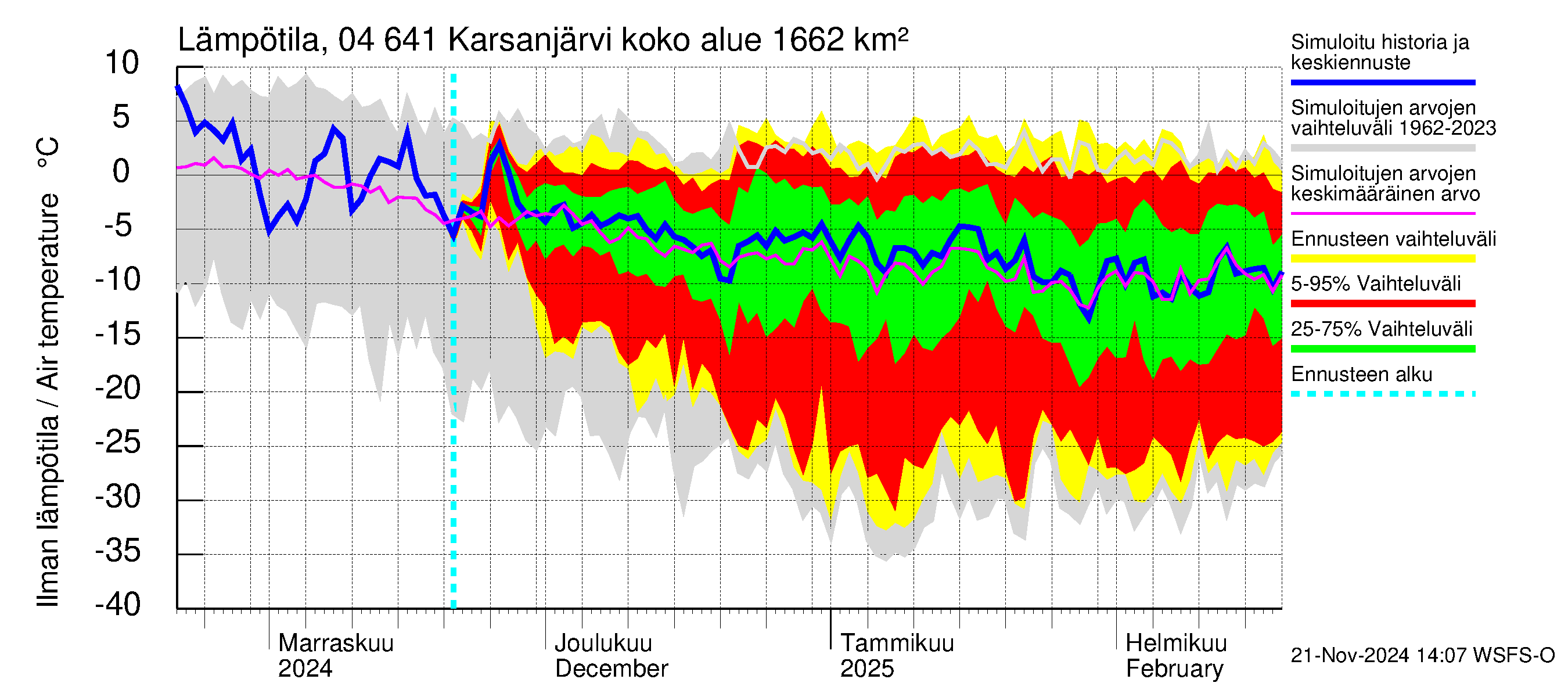 Vuoksen vesistöalue - Karsanjärvi-Atro: Ilman lämpötila