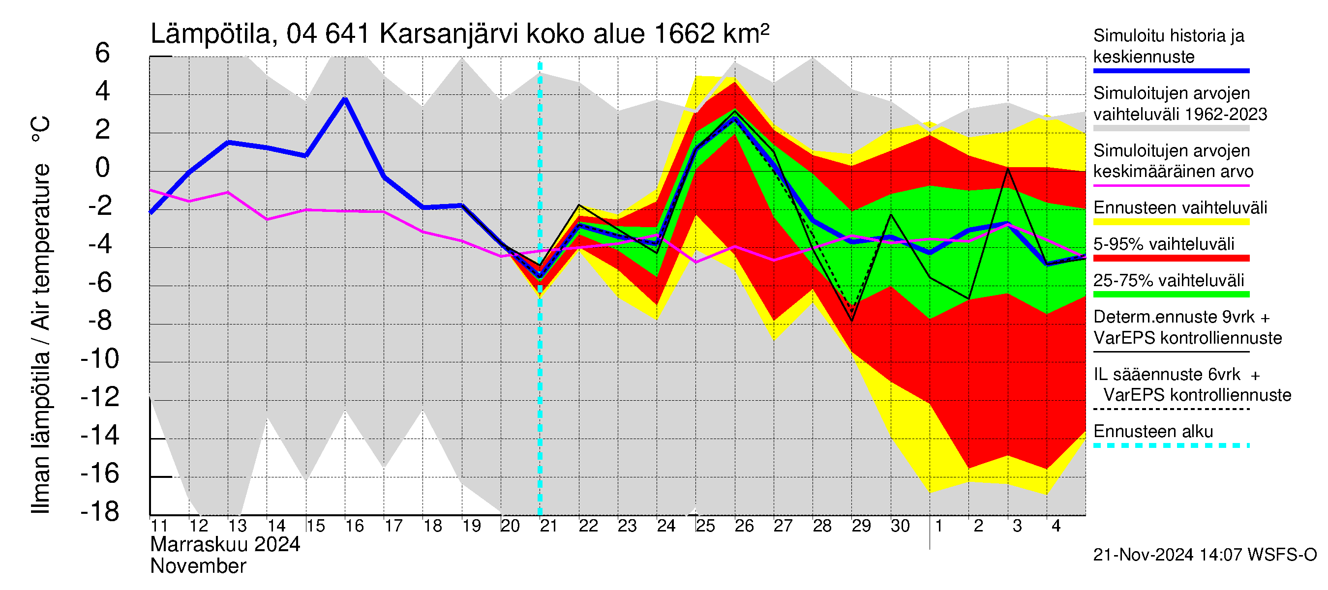 Vuoksen vesistöalue - Karsanjärvi-Atro: Ilman lämpötila