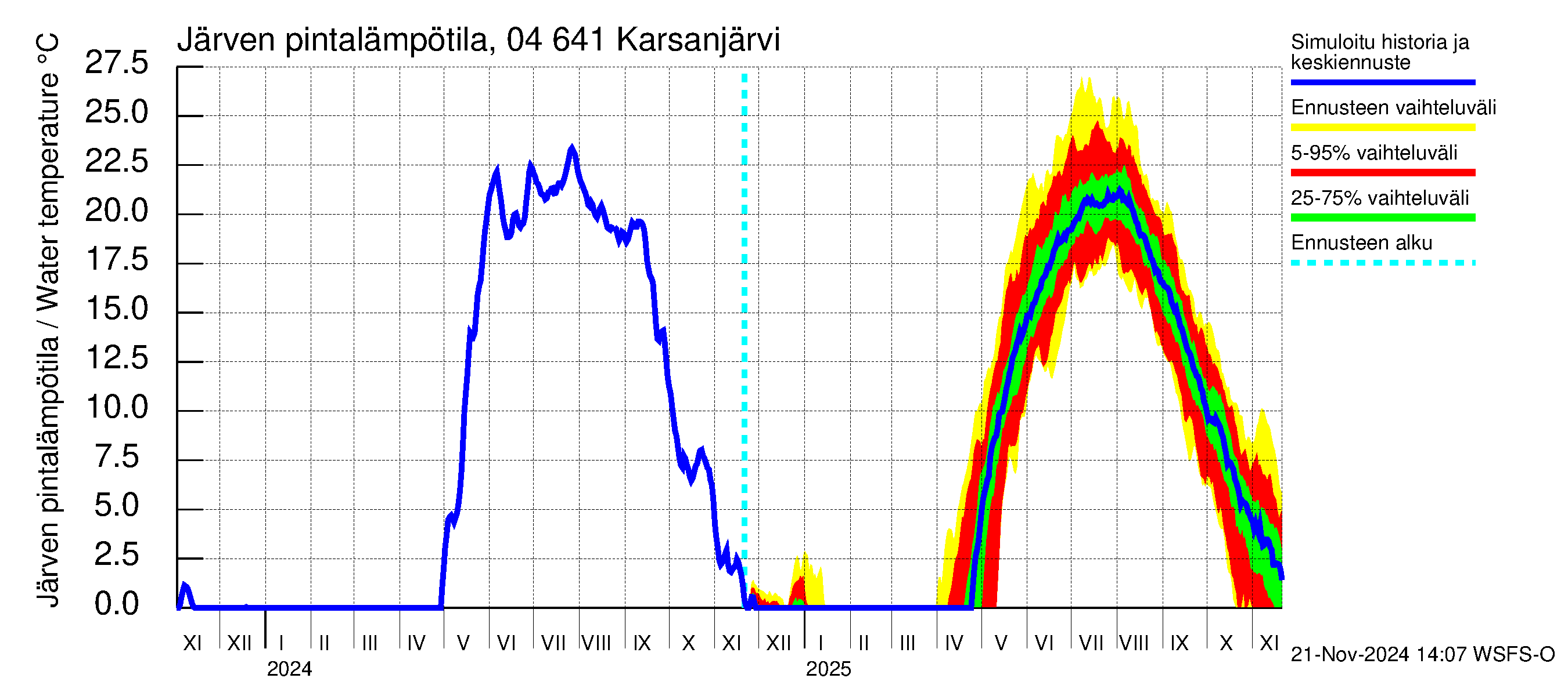 Vuoksen vesistöalue - Karsanjärvi-Atro: Järven pintalämpötila