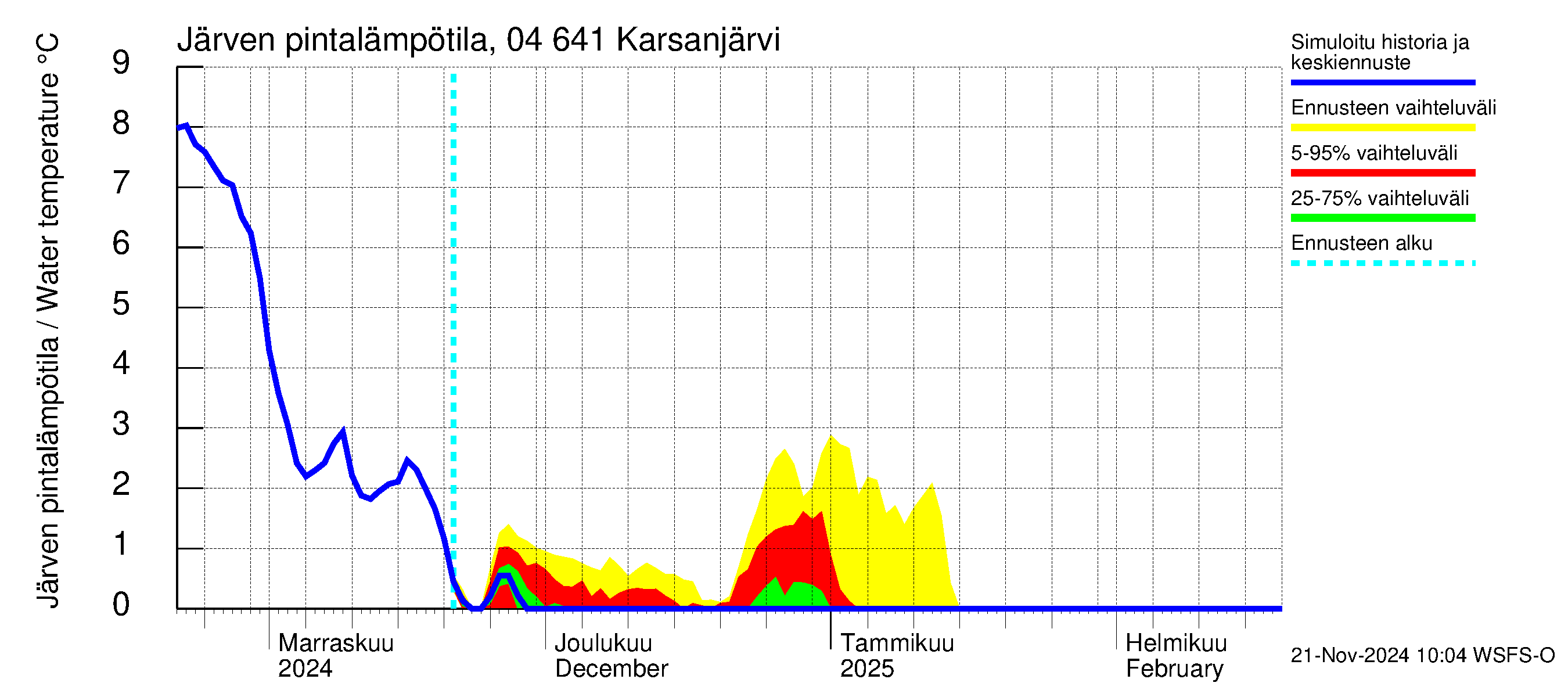 Vuoksen vesistöalue - Karsanjärvi-Atro: Järven pintalämpötila