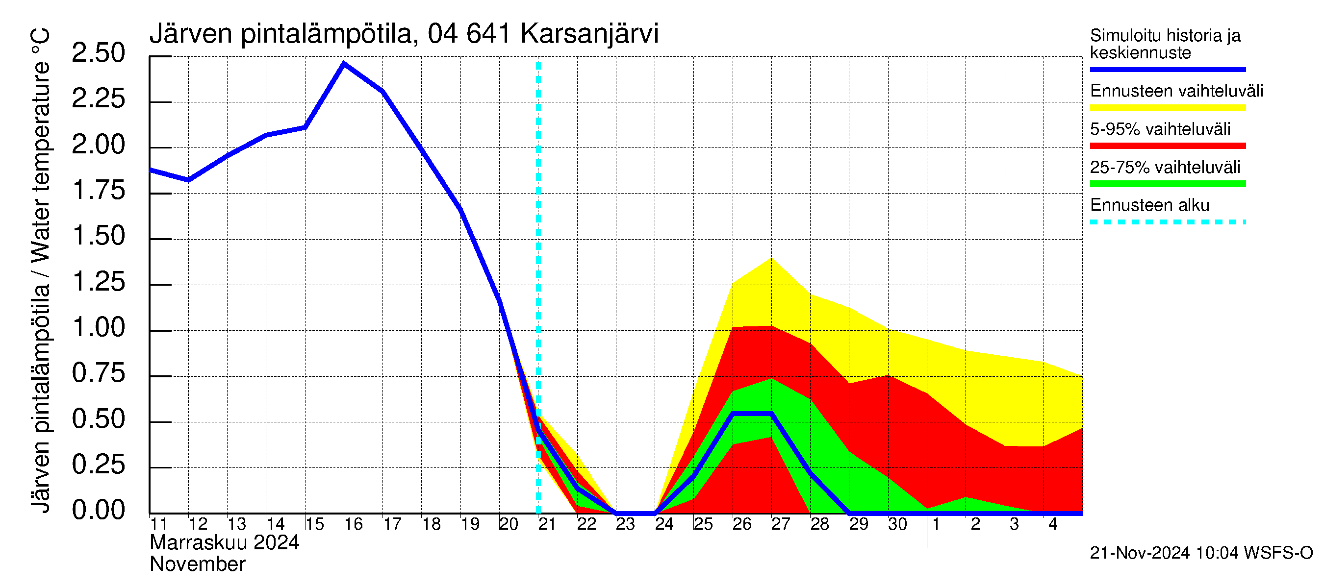 Vuoksen vesistöalue - Karsanjärvi-Atro: Järven pintalämpötila