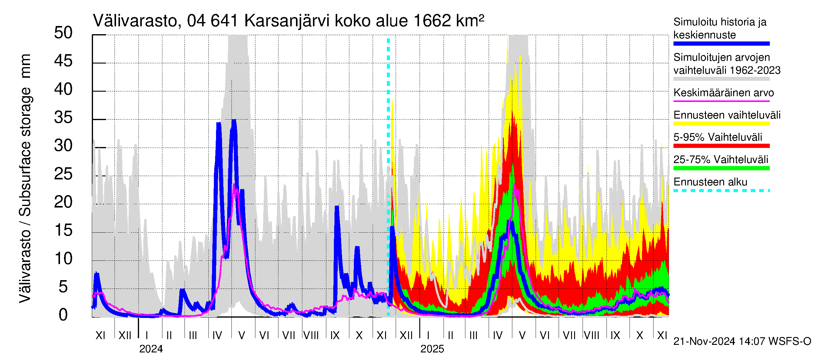 Vuoksen vesistöalue - Karsanjärvi-Atro: Välivarasto