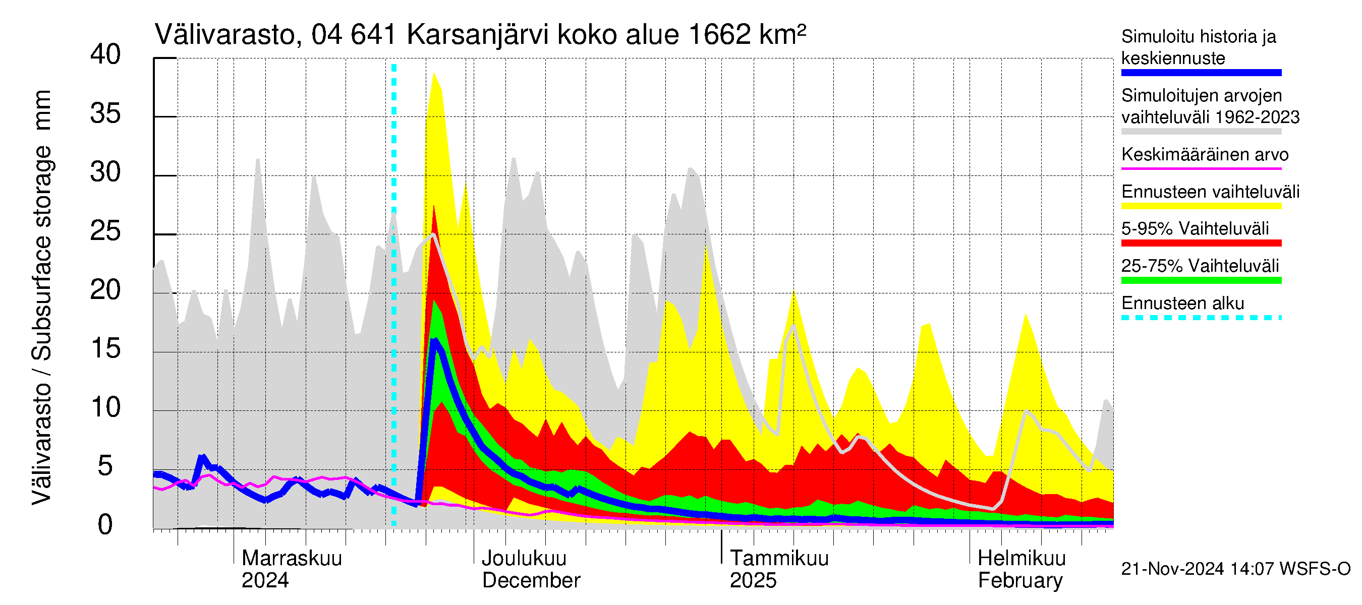 Vuoksen vesistöalue - Karsanjärvi-Atro: Välivarasto