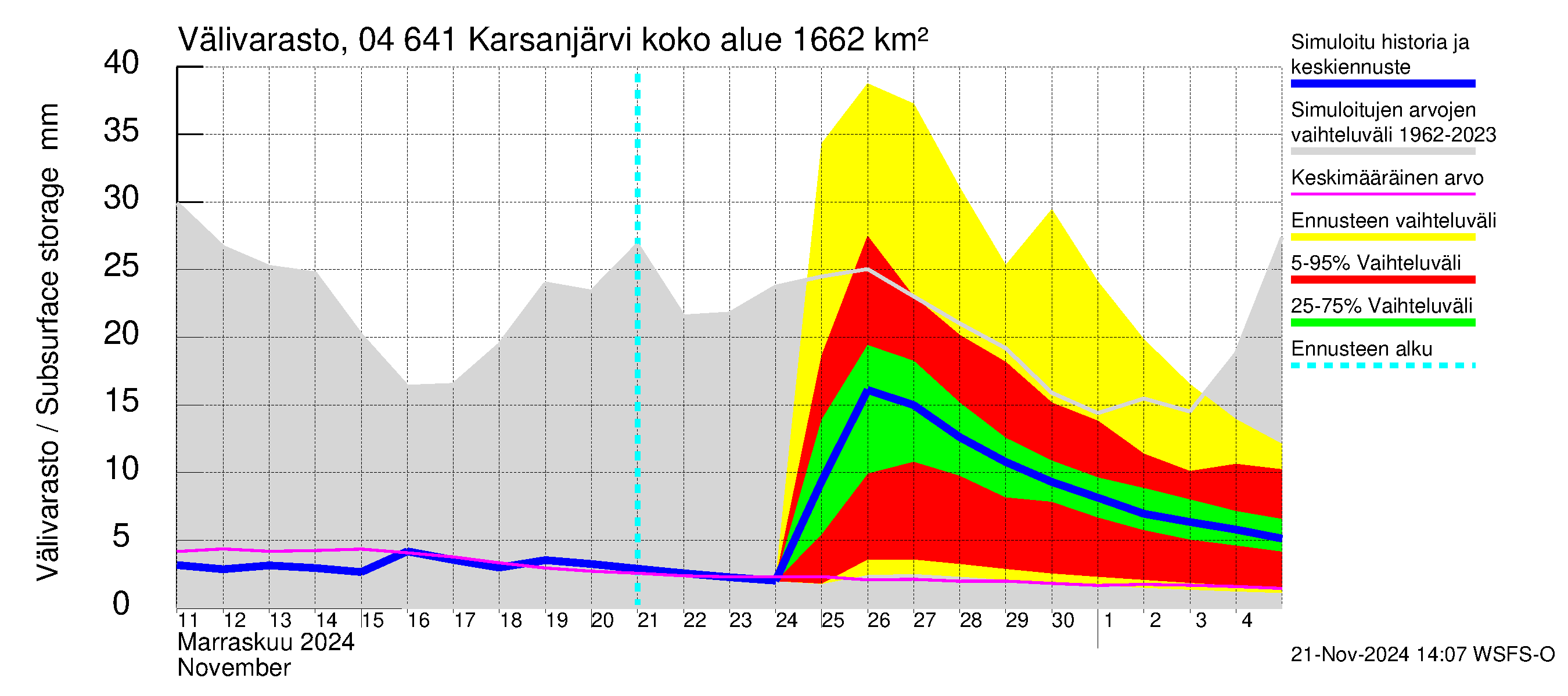 Vuoksen vesistöalue - Karsanjärvi-Atro: Välivarasto