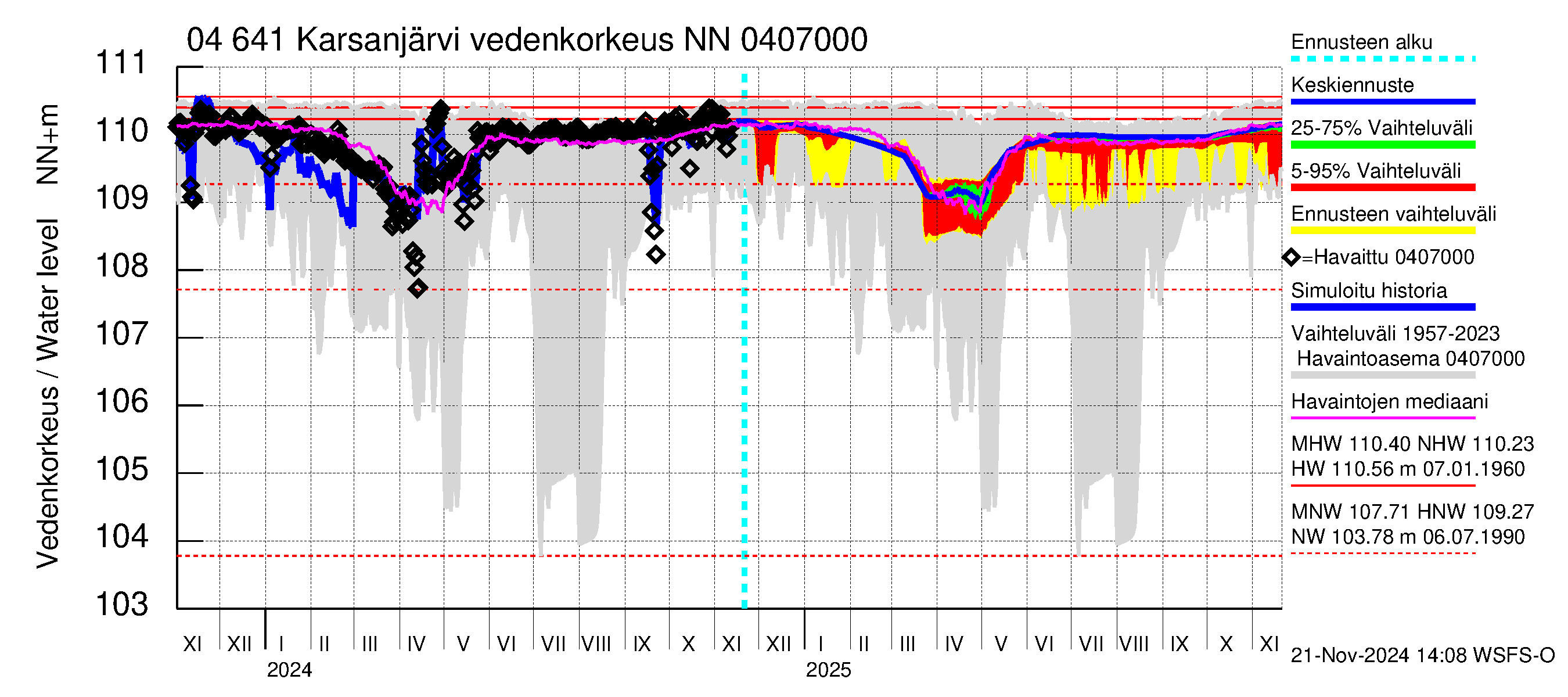 Vuoksen vesistöalue - Karsanjärvi-Atro: Vedenkorkeus - jakaumaennuste