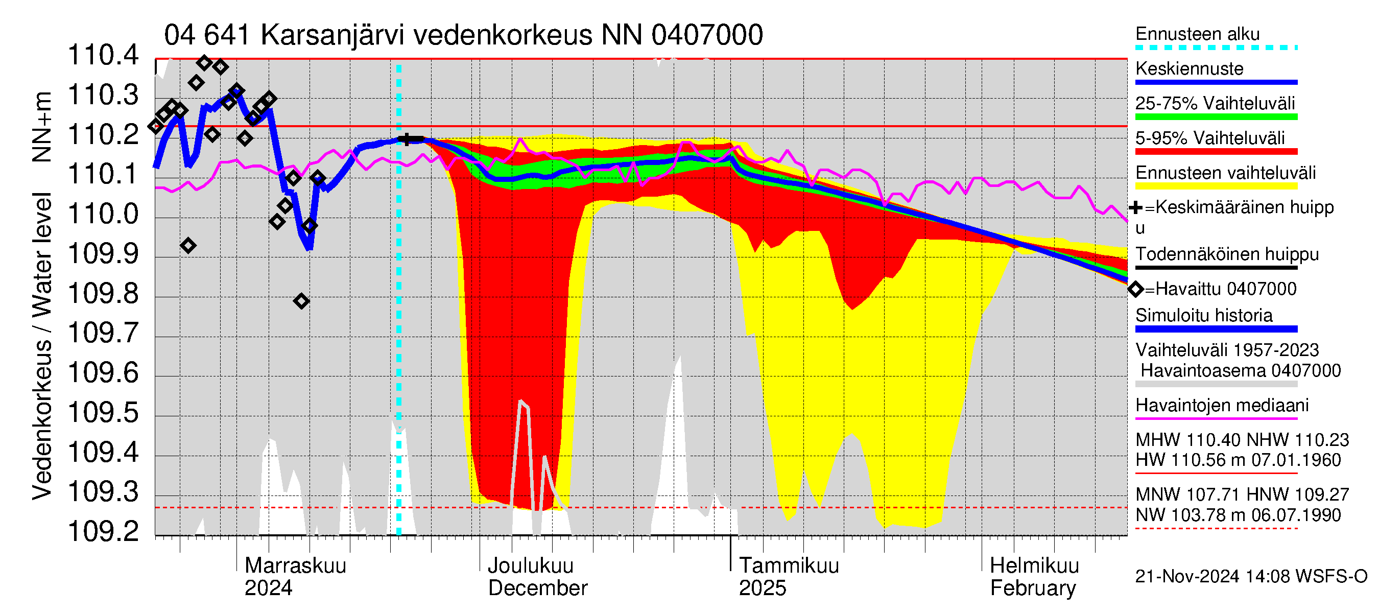 Vuoksen vesistöalue - Karsanjärvi-Atro: Vedenkorkeus - jakaumaennuste