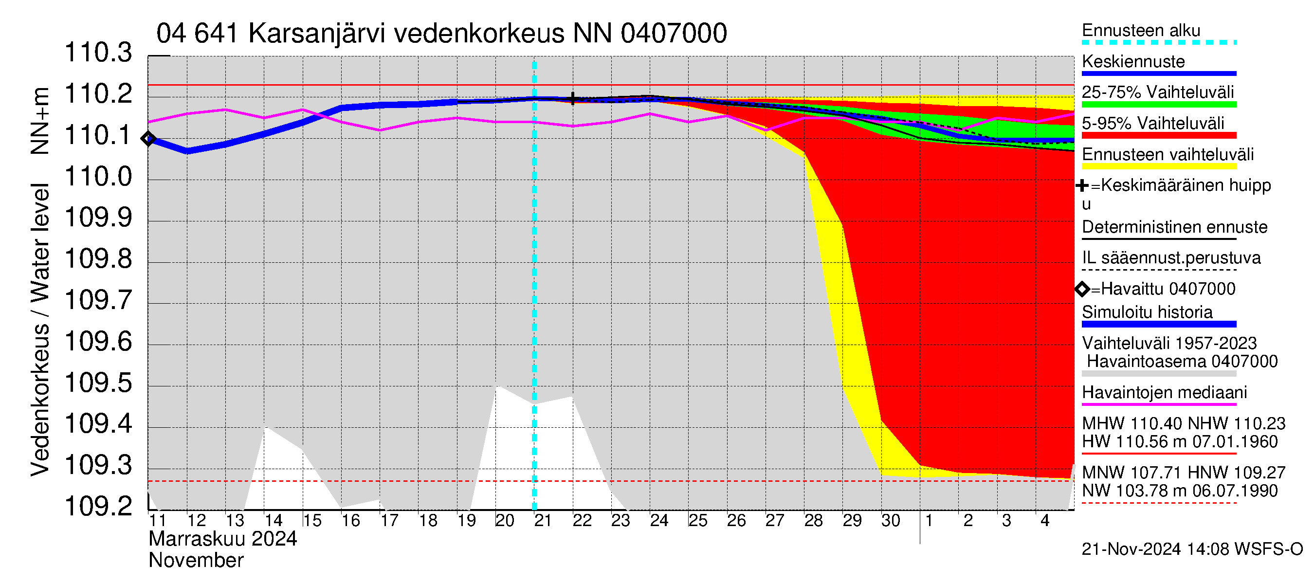 Vuoksen vesistöalue - Karsanjärvi-Atro: Vedenkorkeus - jakaumaennuste