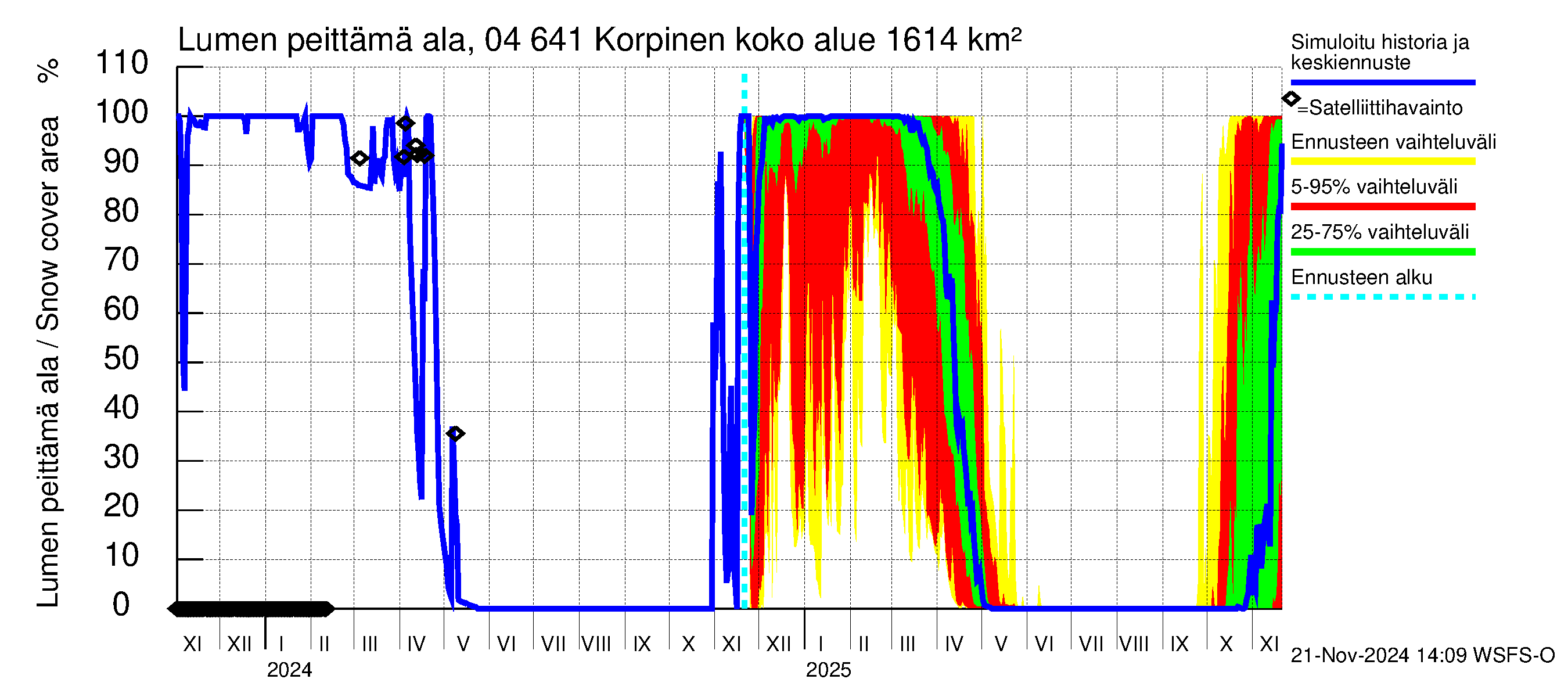 Vuoksen vesistöalue - Korpinen: Lumen peittämä ala