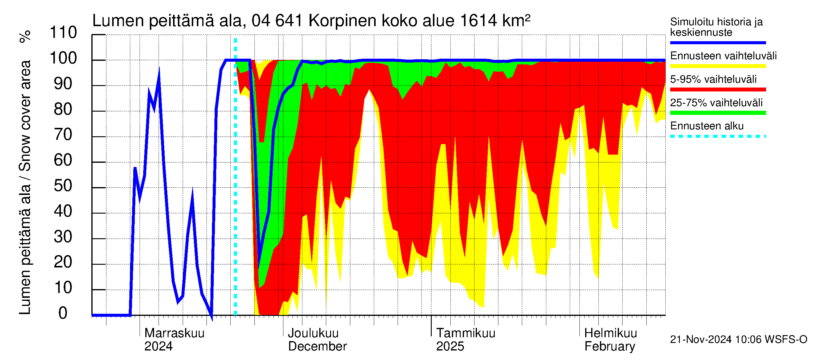 Vuoksen vesistöalue - Korpinen: Lumen peittämä ala