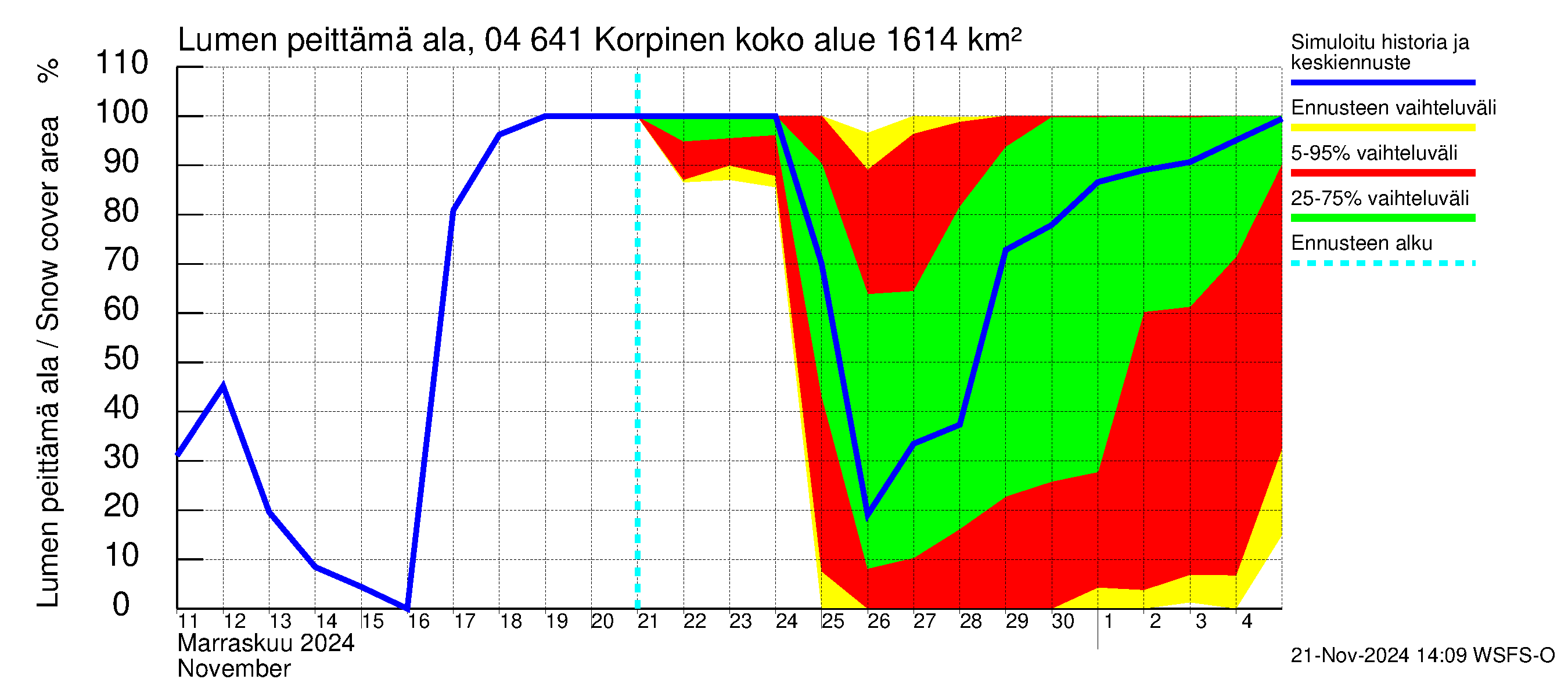 Vuoksen vesistöalue - Korpinen: Lumen peittämä ala