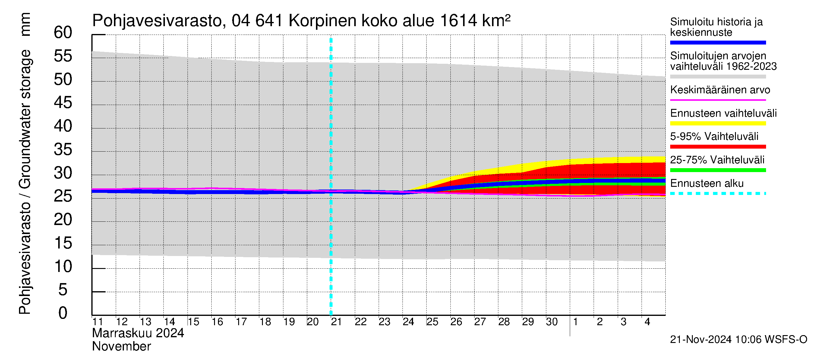 Vuoksen vesistöalue - Korpinen: Pohjavesivarasto