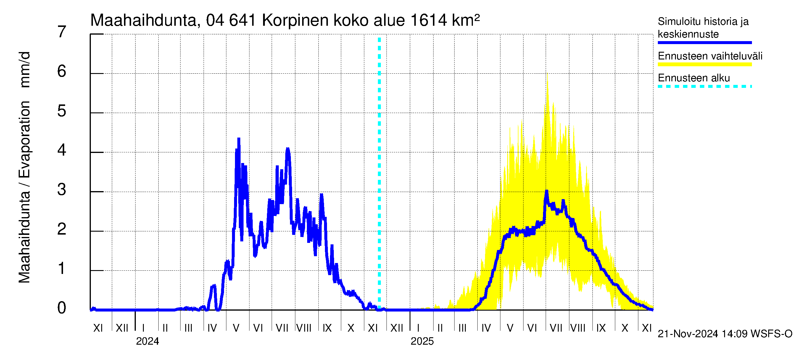 Vuoksen vesistöalue - Korpinen: Haihdunta maa-alueelta