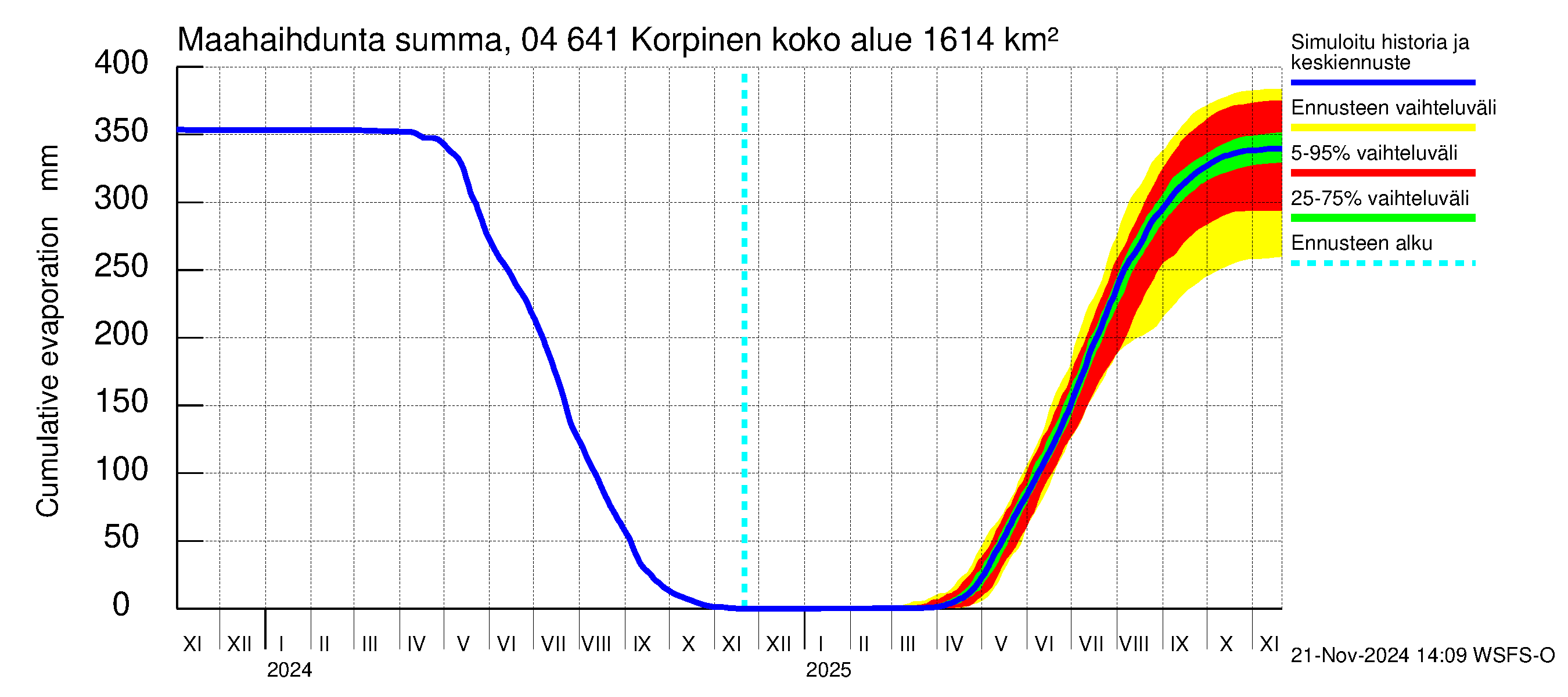 Vuoksen vesistöalue - Korpinen: Haihdunta maa-alueelta - summa