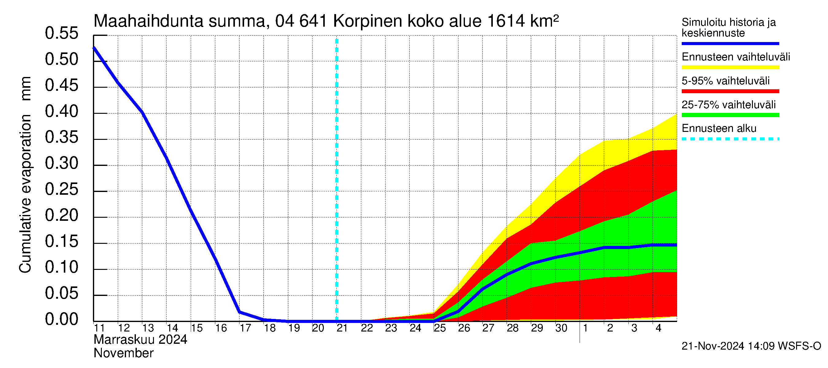 Vuoksen vesistöalue - Korpinen: Haihdunta maa-alueelta - summa