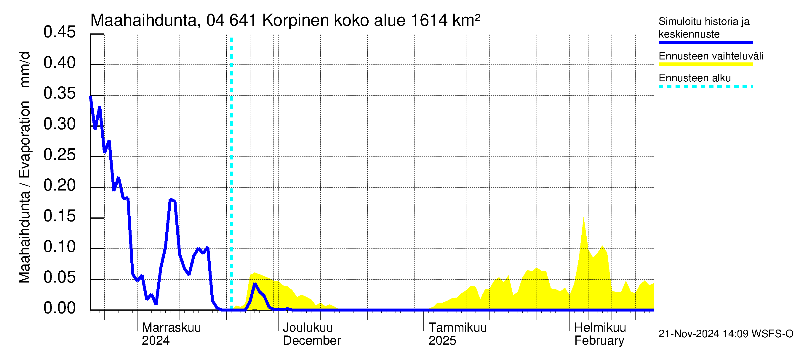 Vuoksen vesistöalue - Korpinen: Haihdunta maa-alueelta