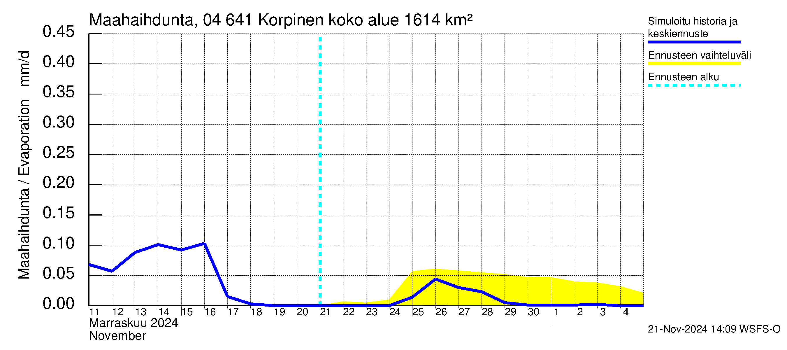 Vuoksen vesistöalue - Korpinen: Haihdunta maa-alueelta