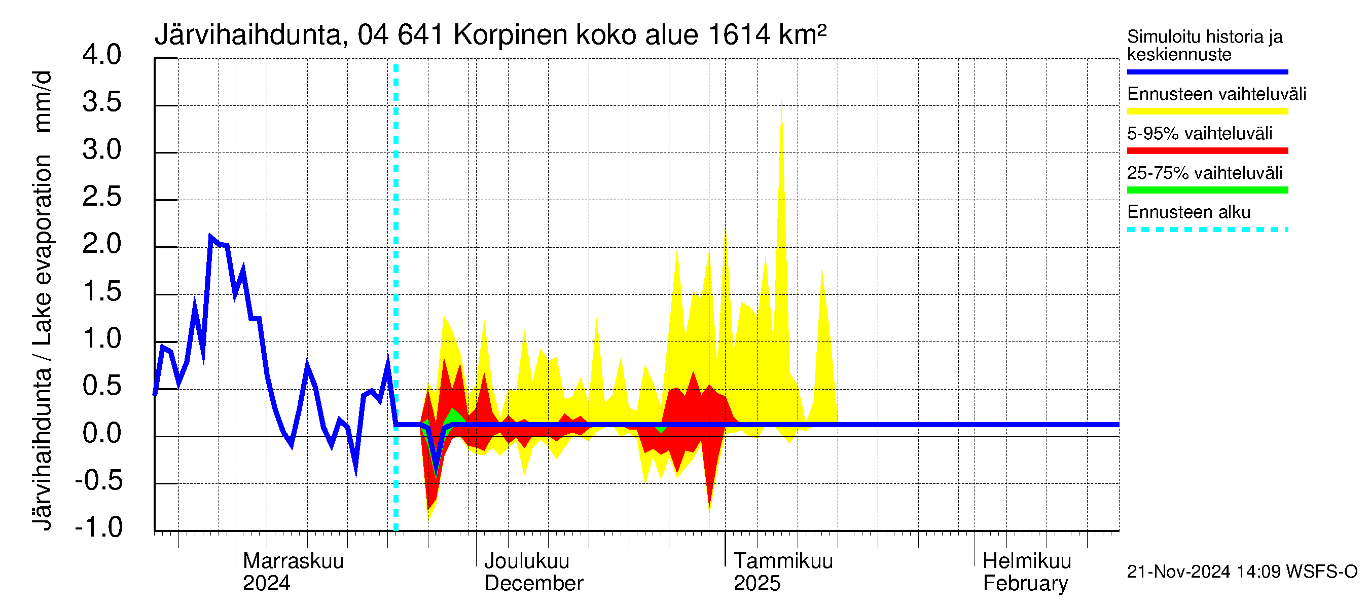 Vuoksen vesistöalue - Korpinen: Järvihaihdunta