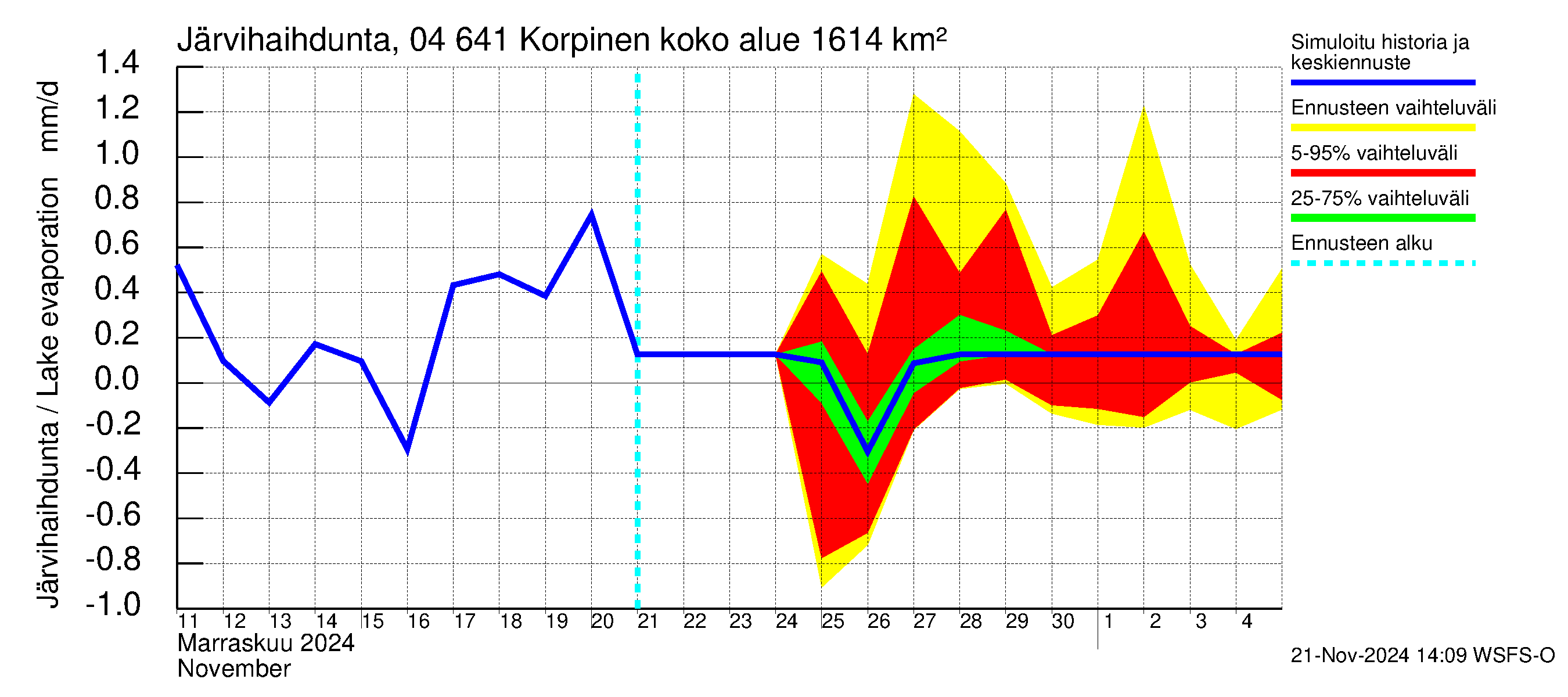 Vuoksen vesistöalue - Korpinen: Järvihaihdunta