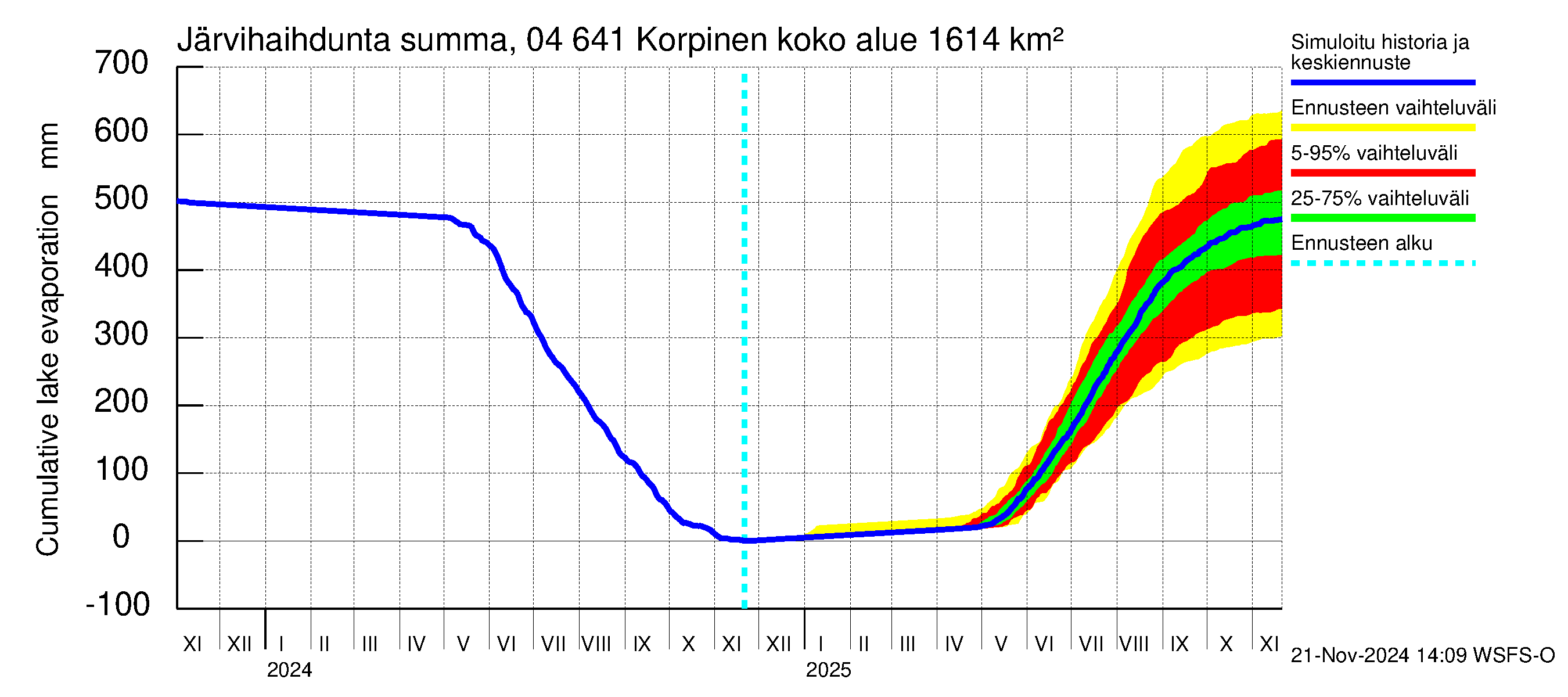 Vuoksen vesistöalue - Korpinen: Järvihaihdunta - summa