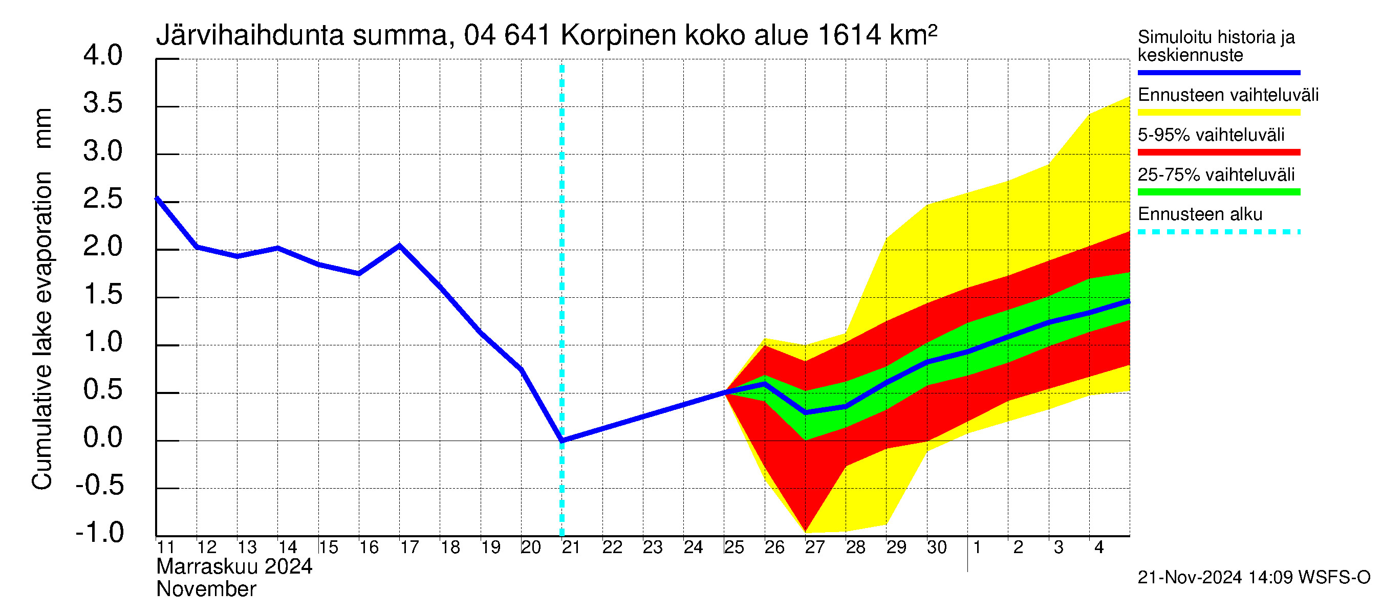 Vuoksen vesistöalue - Korpinen: Järvihaihdunta - summa